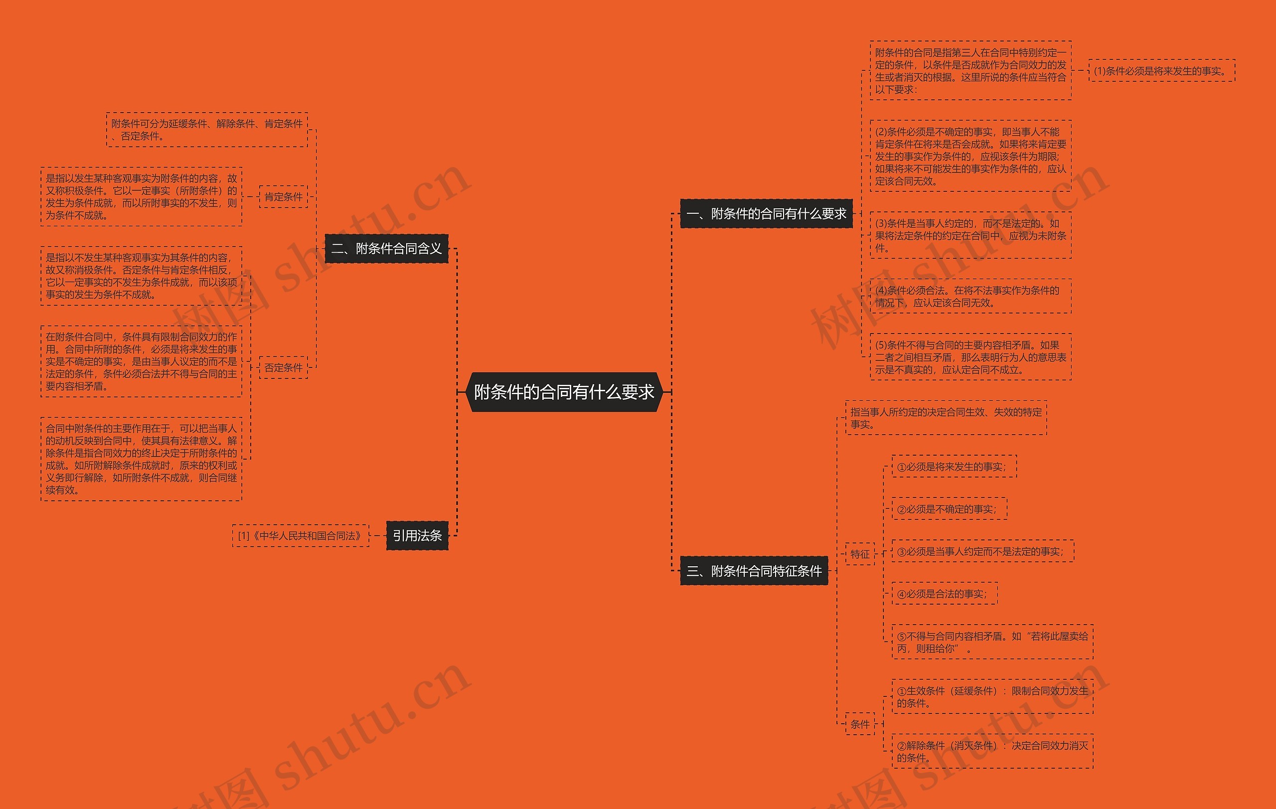 附条件的合同有什么要求思维导图