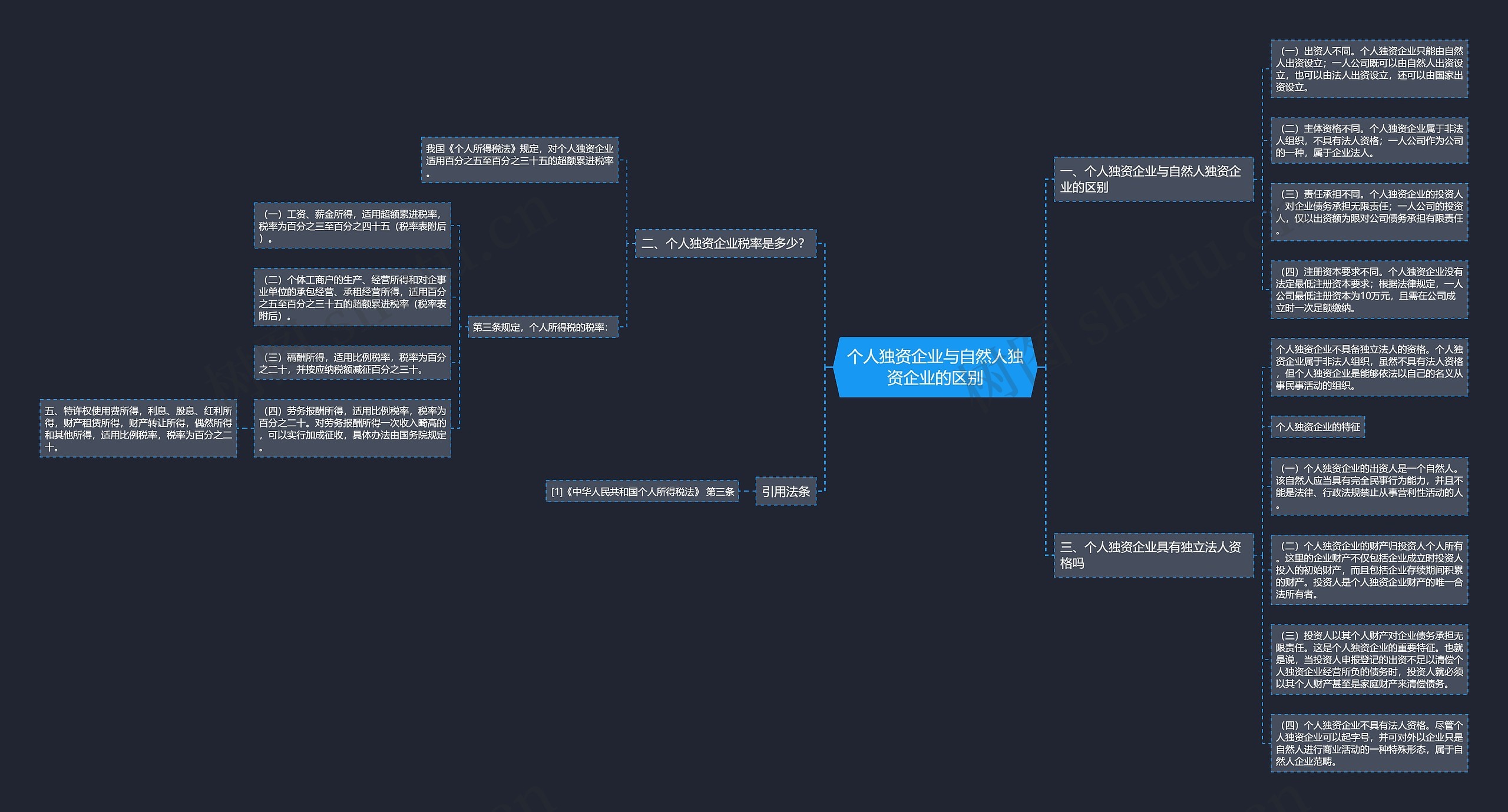 个人独资企业与自然人独资企业的区别思维导图