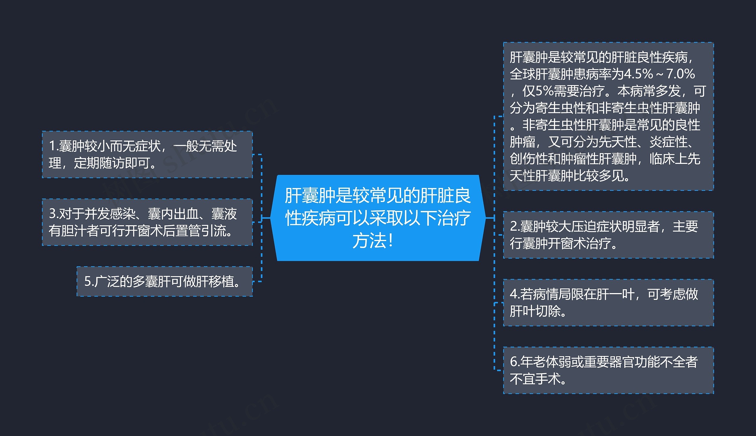 肝囊肿是较常见的肝脏良性疾病可以采取以下治疗方法！思维导图