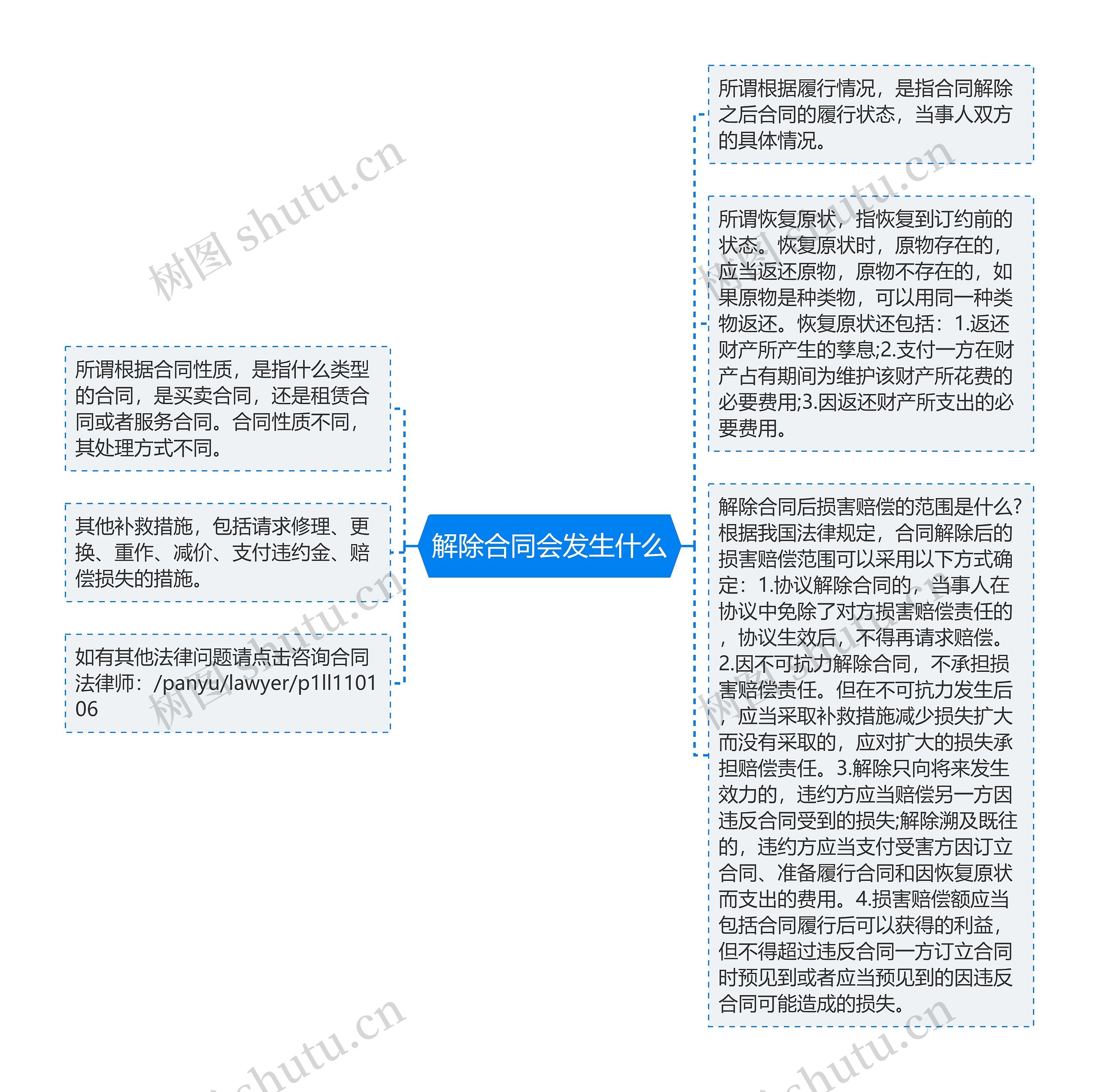 解除合同会发生什么思维导图