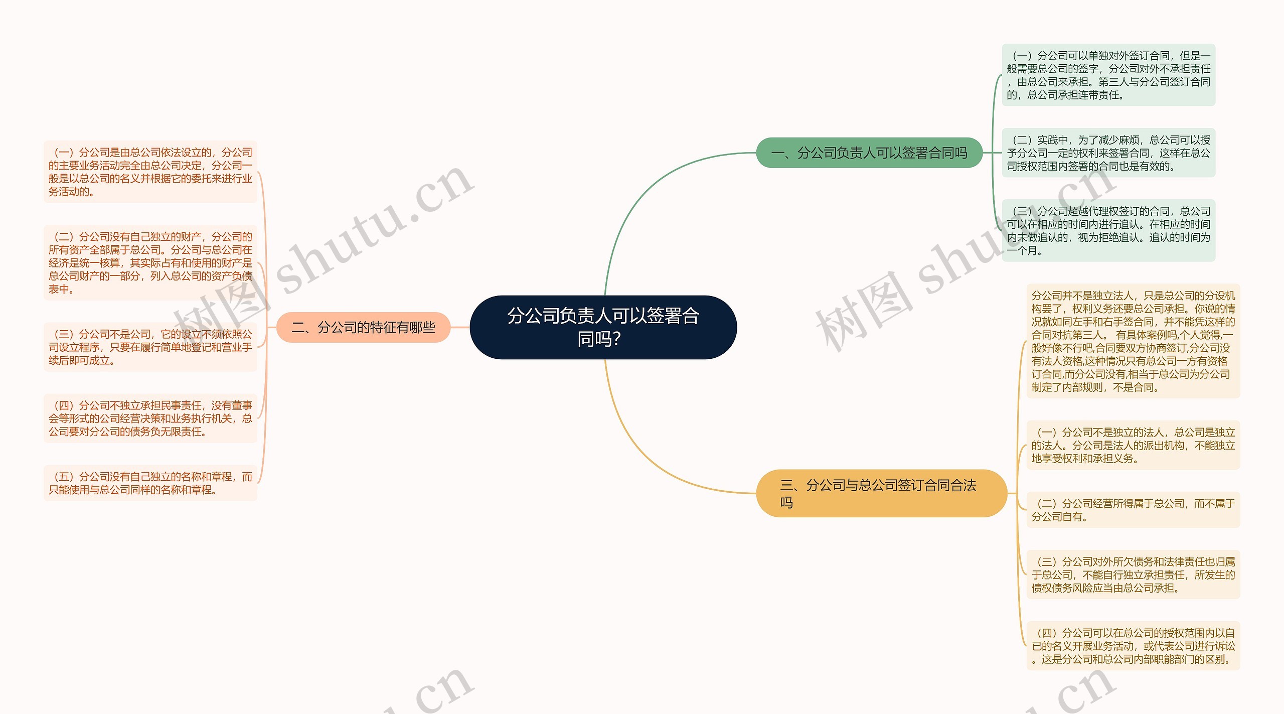 分公司负责人可以签署合同吗？思维导图