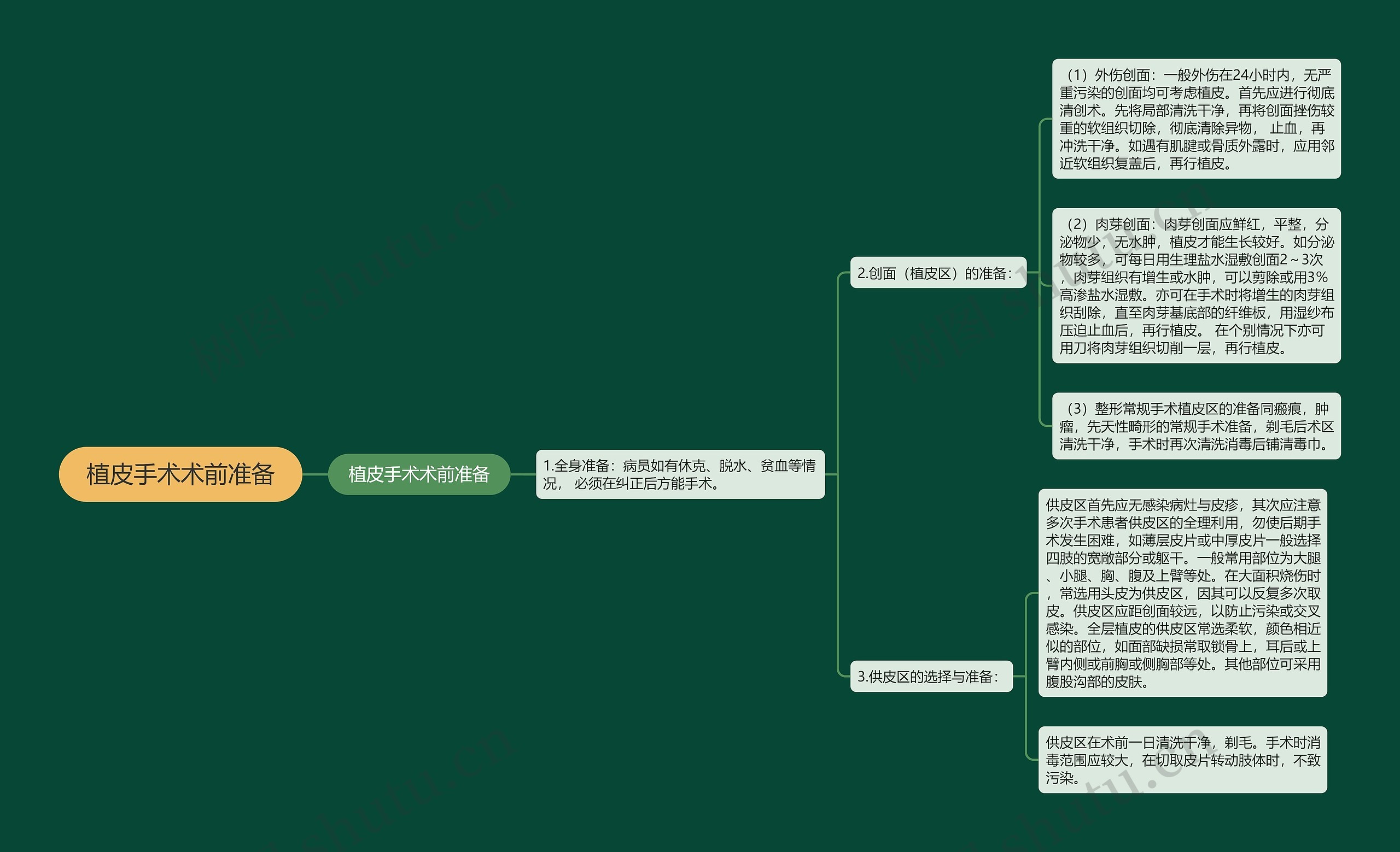 植皮手术术前准备思维导图