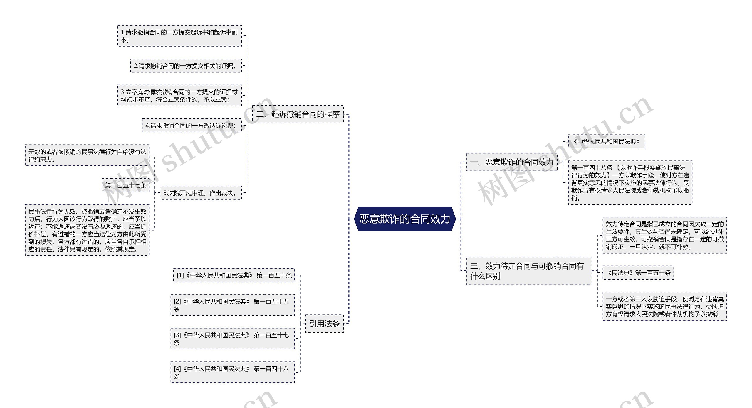 恶意欺诈的合同效力思维导图