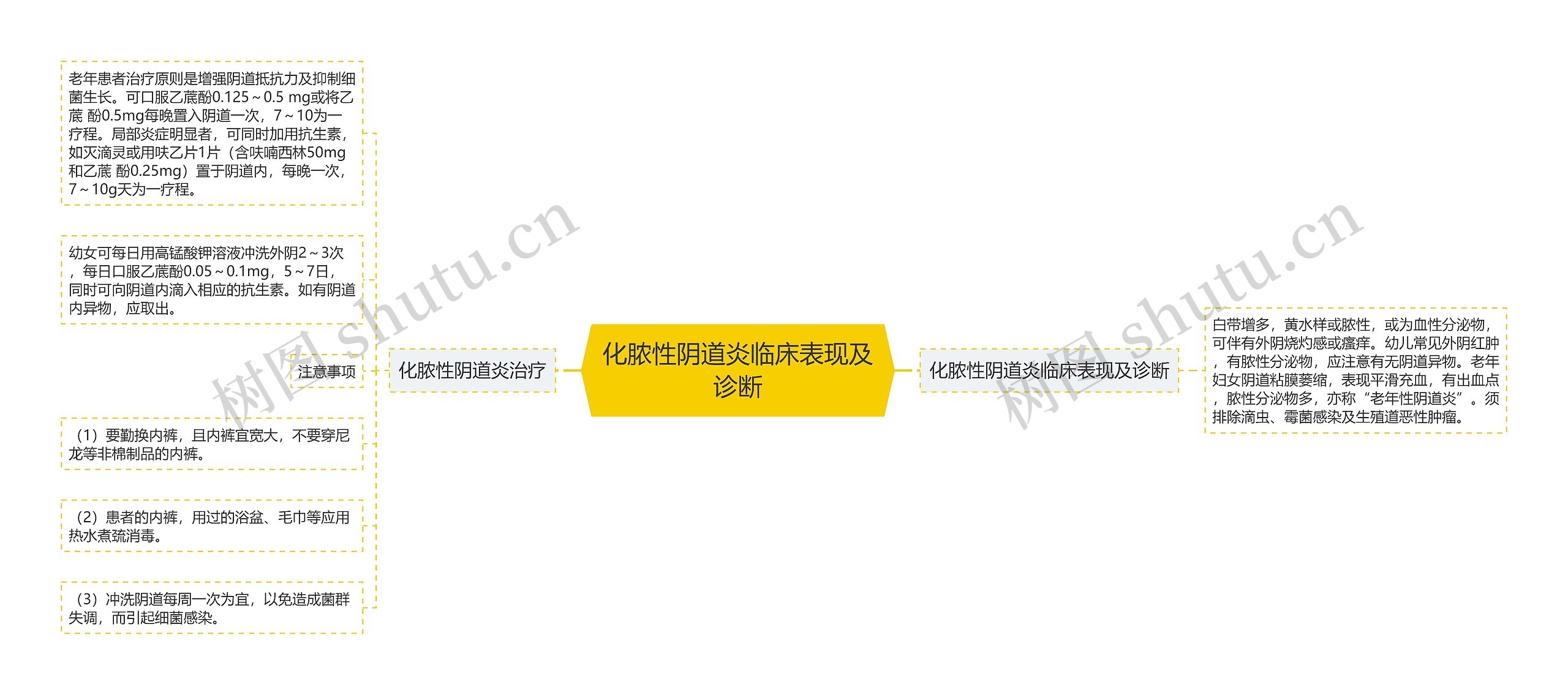 化脓性阴道炎临床表现及诊断思维导图