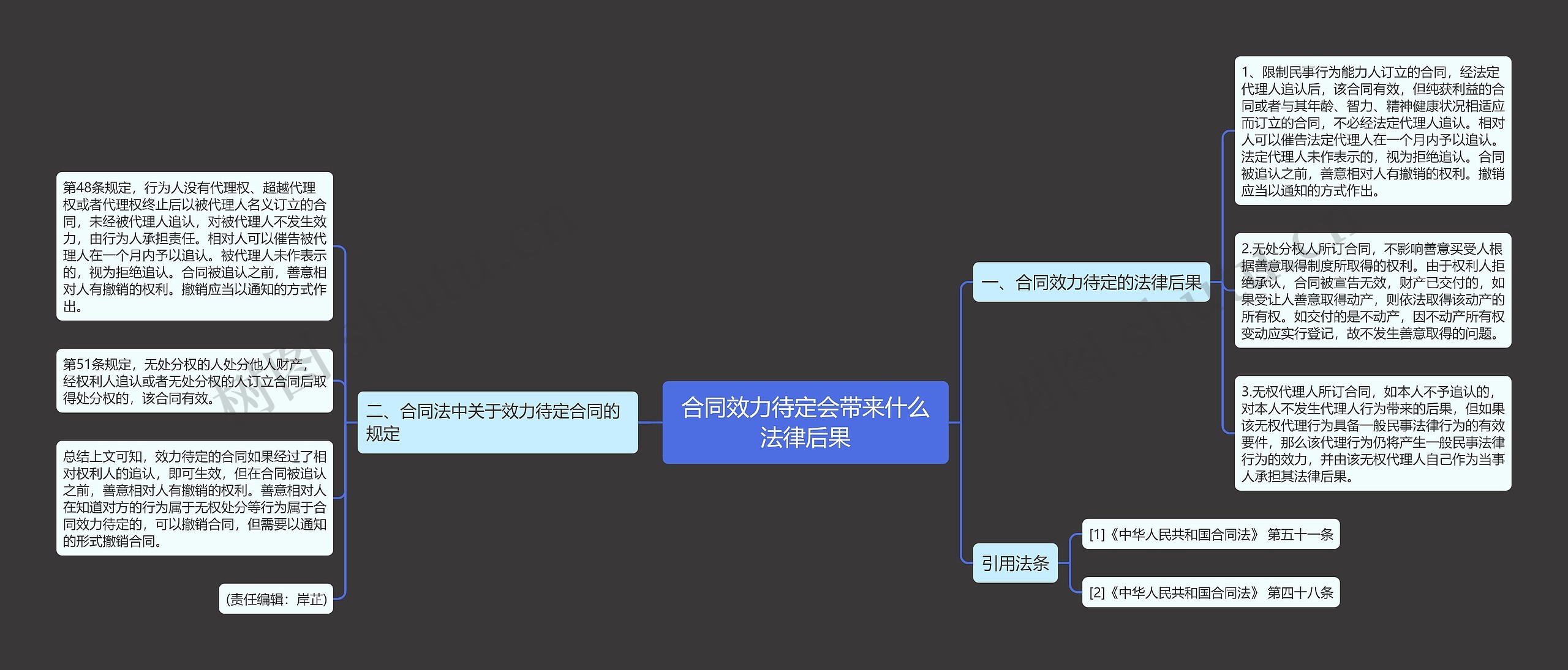 合同效力待定会带来什么法律后果思维导图