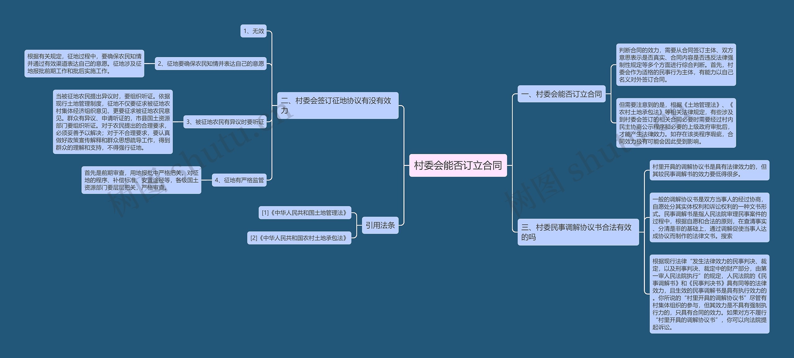 村委会能否订立合同思维导图