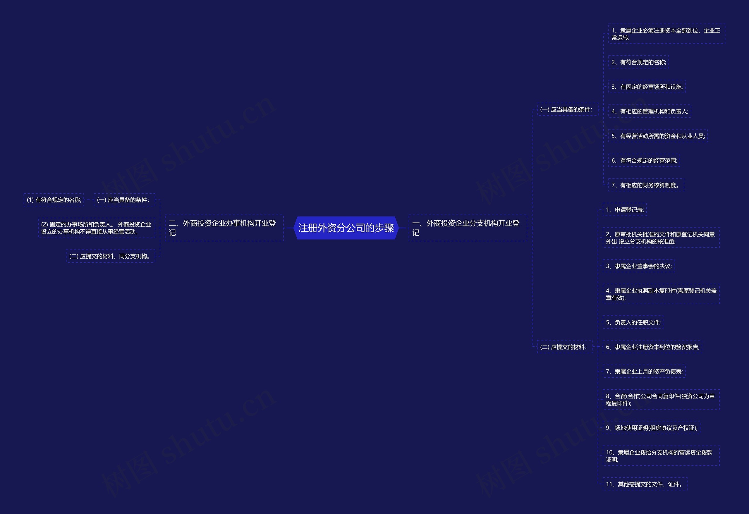 注册外资分公司的步骤