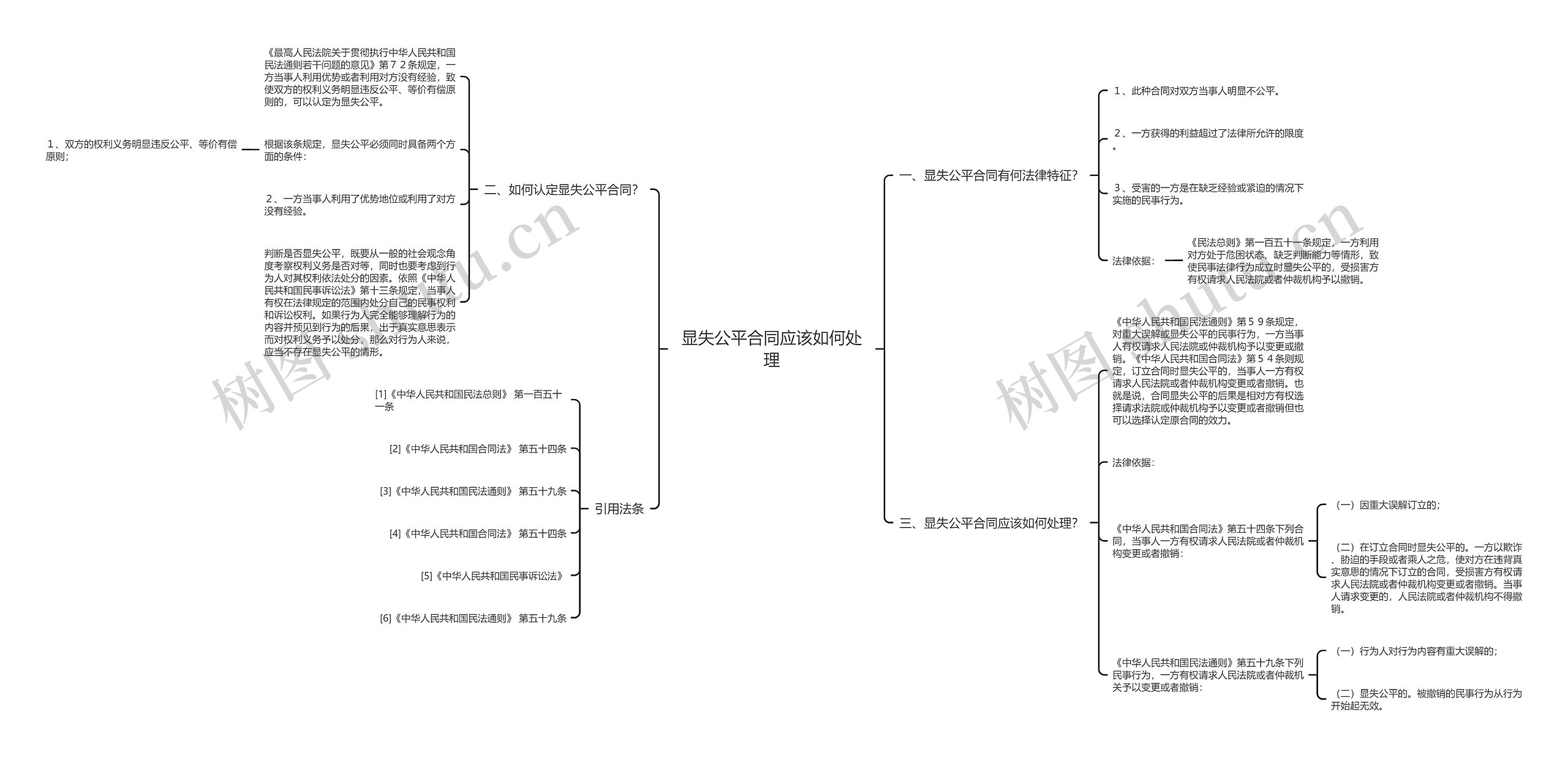 显失公平合同应该如何处理思维导图