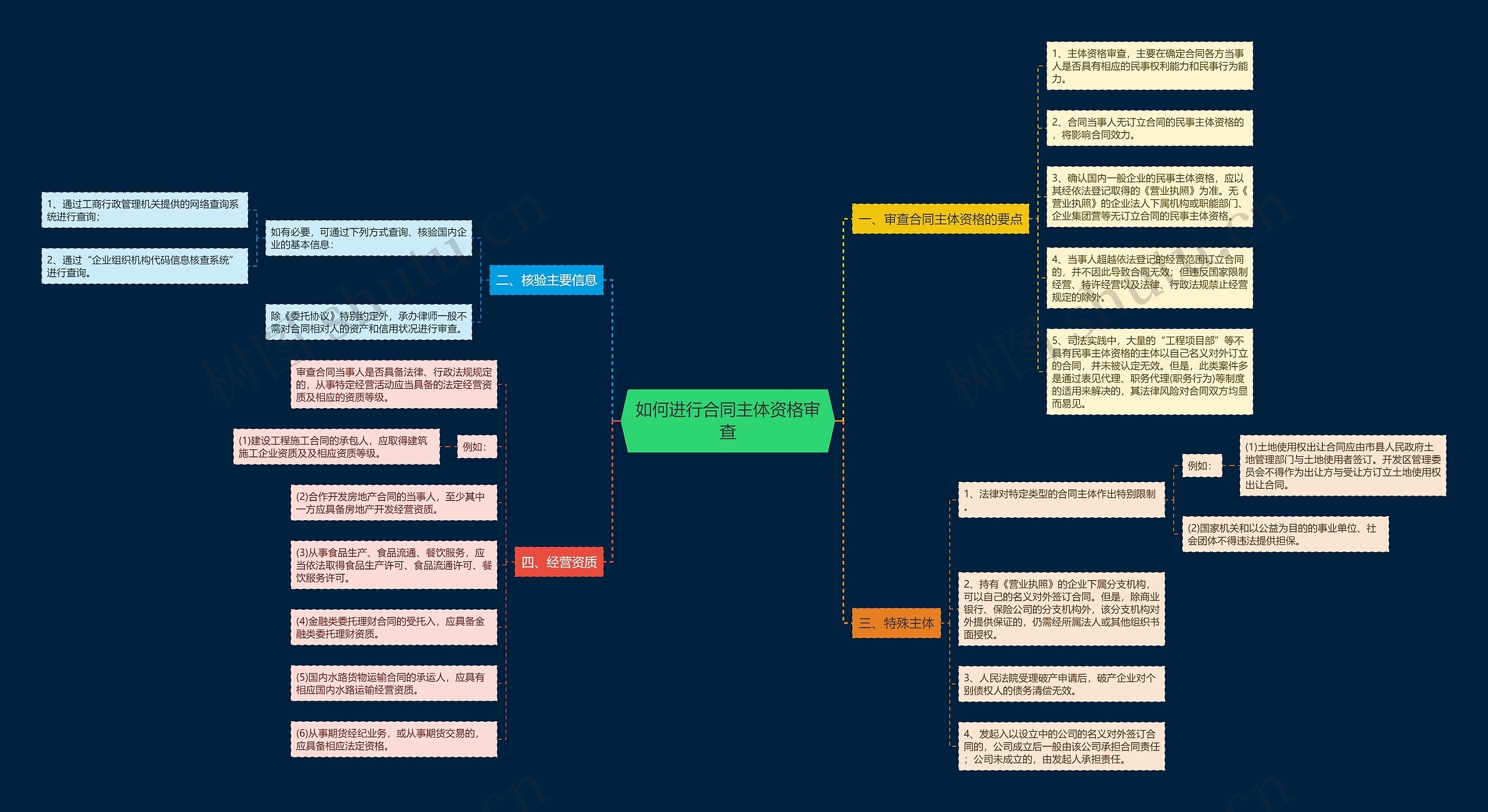 如何进行合同主体资格审查思维导图