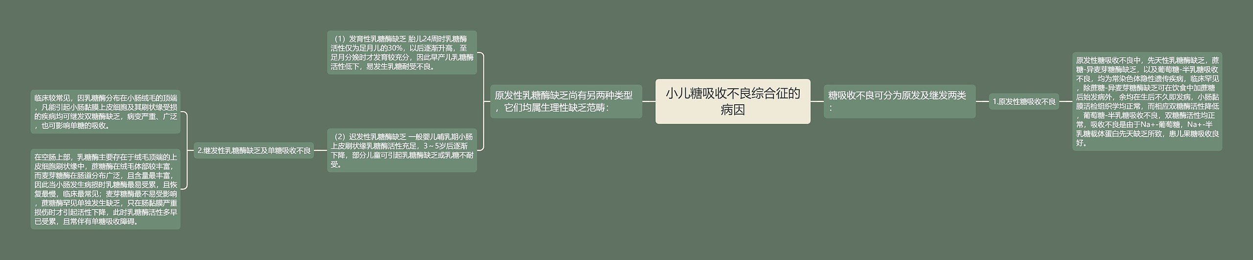 小儿糖吸收不良综合征的病因思维导图