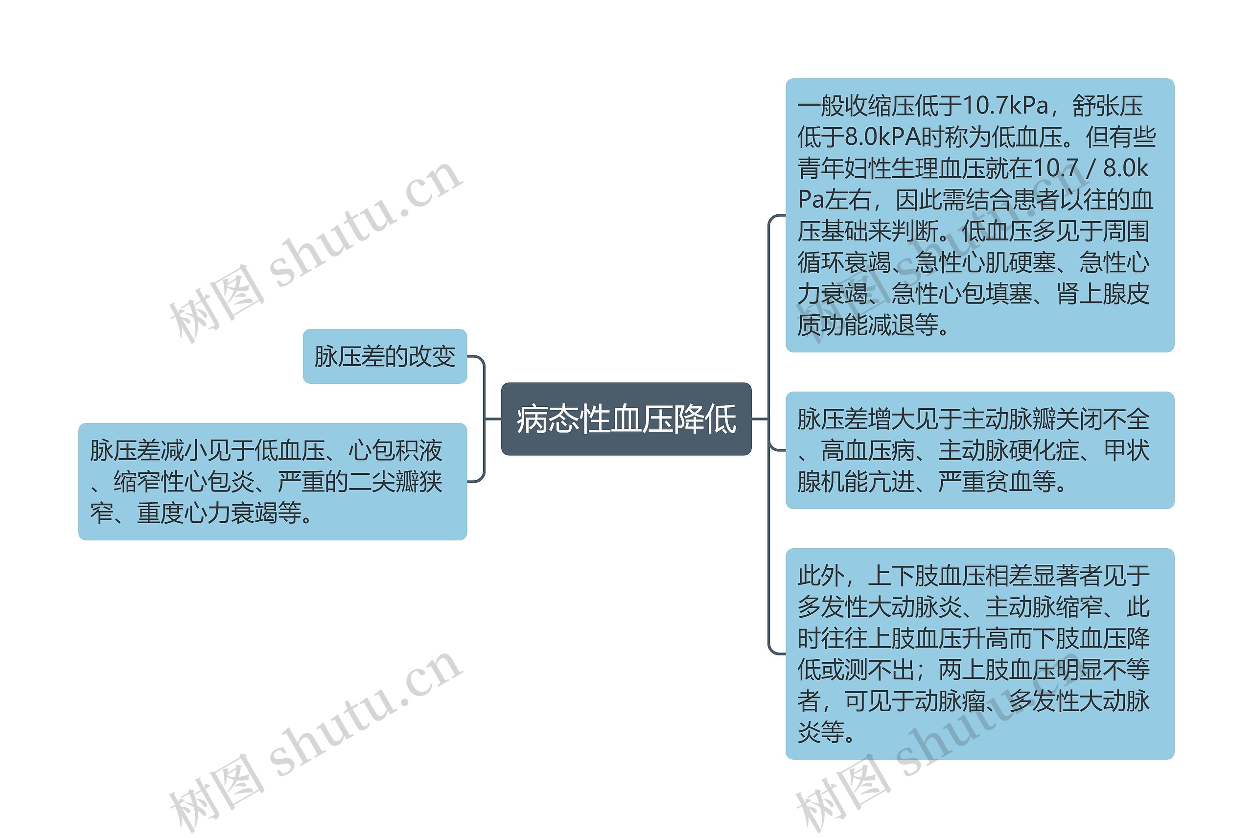 病态性血压降低思维导图