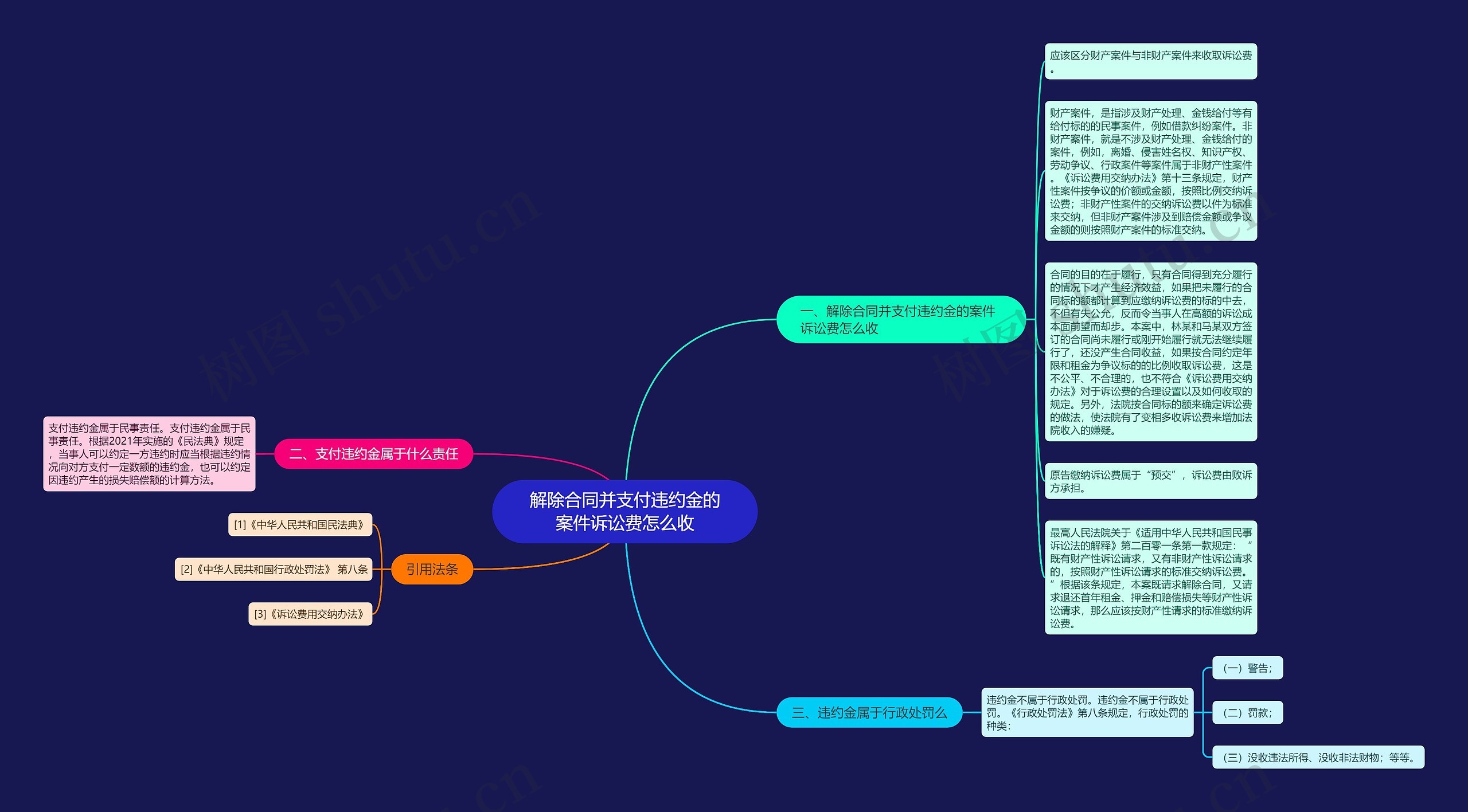 解除合同并支付违约金的案件诉讼费怎么收思维导图