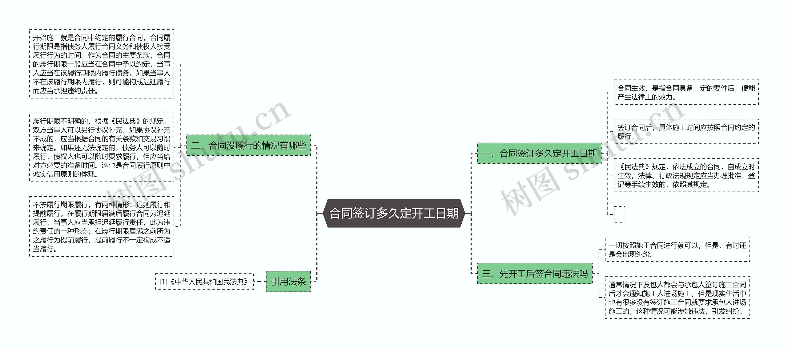 合同签订多久定开工日期