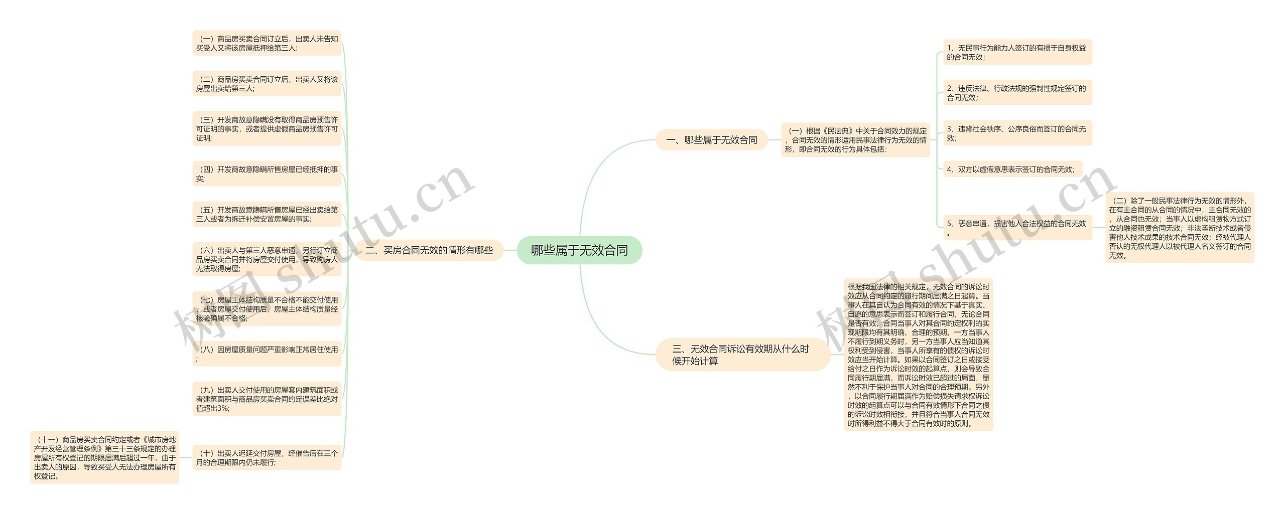 哪些属于无效合同思维导图