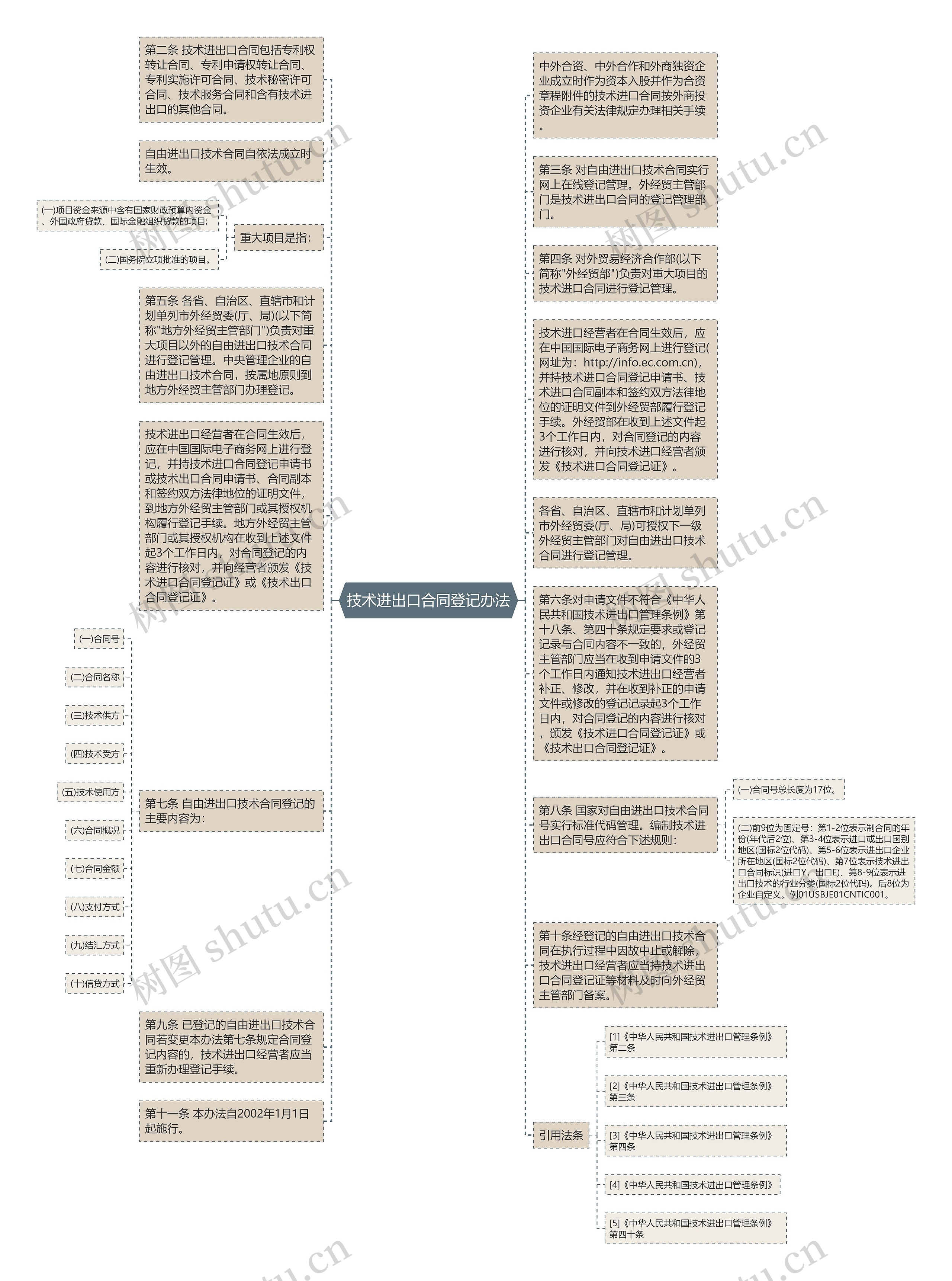 技术进出口合同登记办法思维导图