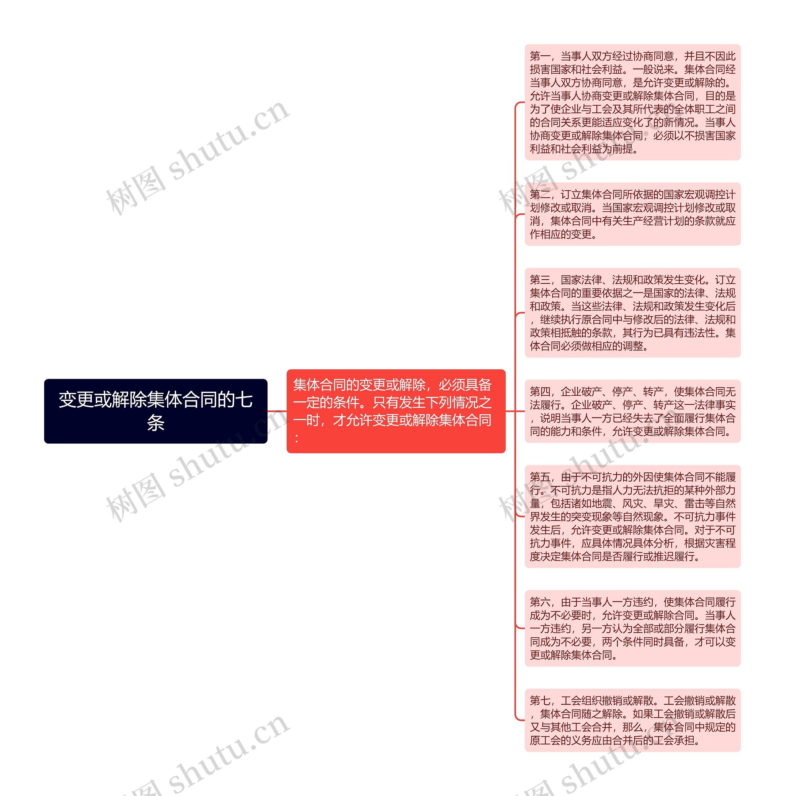 变更或解除集体合同的七条思维导图