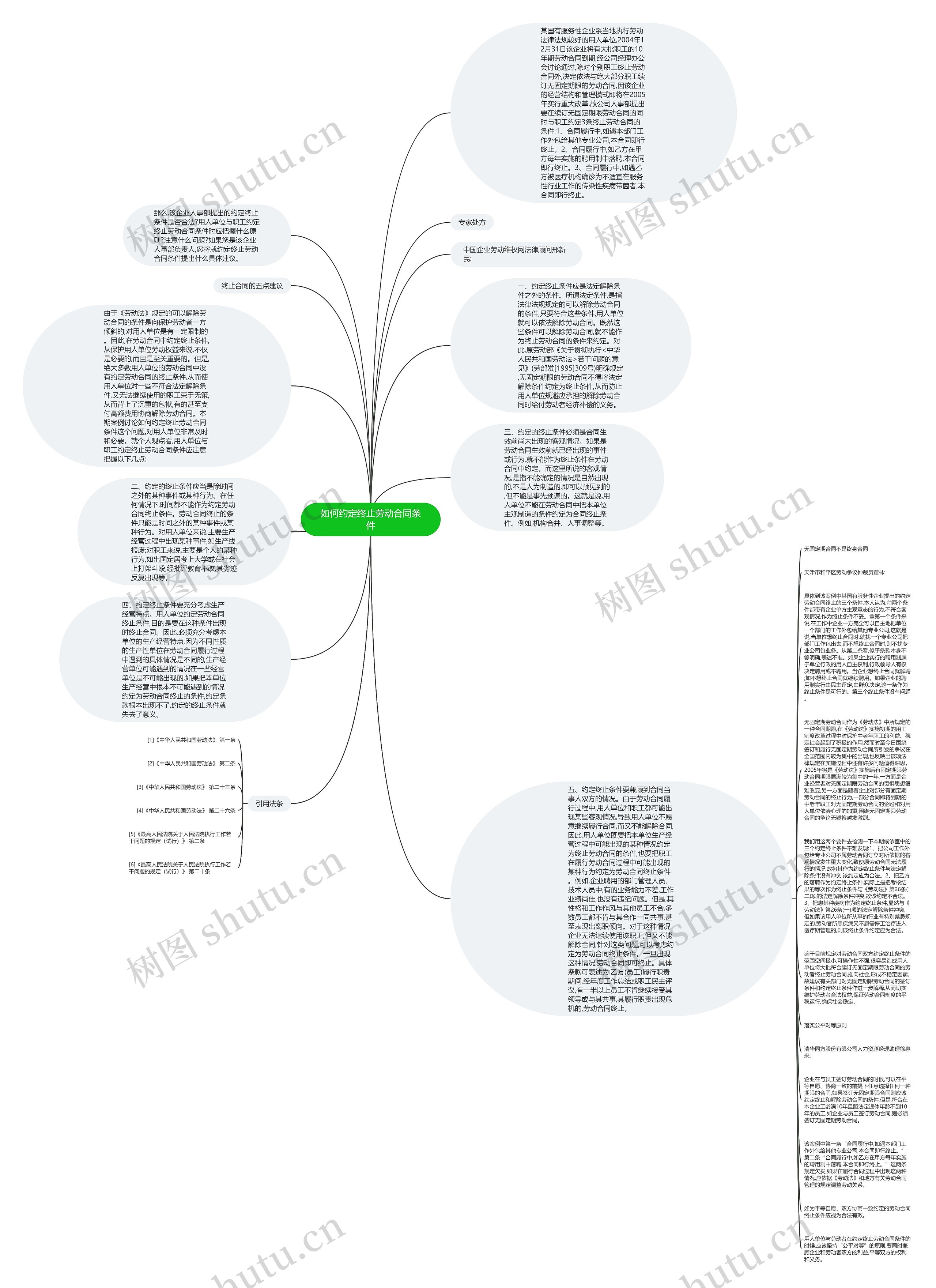 如何约定终止劳动合同条件思维导图