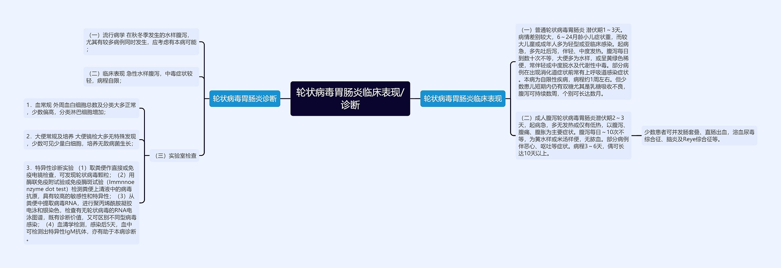 轮状病毒胃肠炎临床表现/诊断