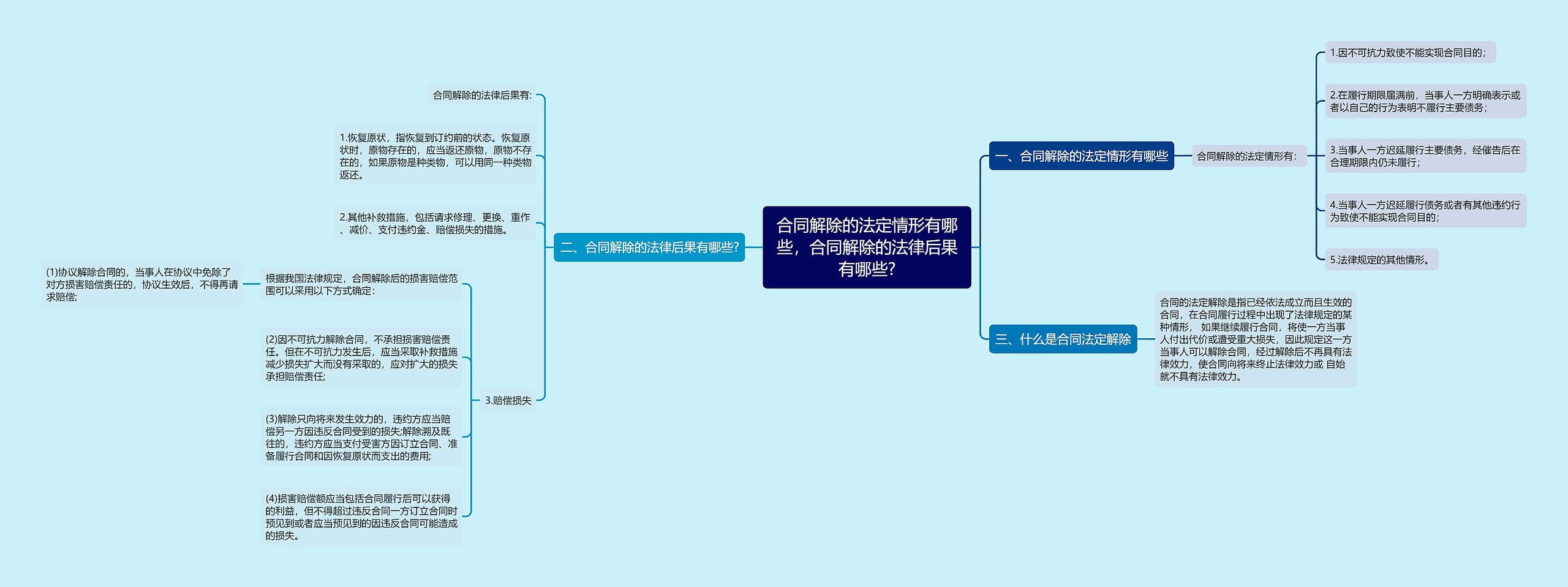 合同解除的法定情形有哪些，合同解除的法律后果有哪些?思维导图