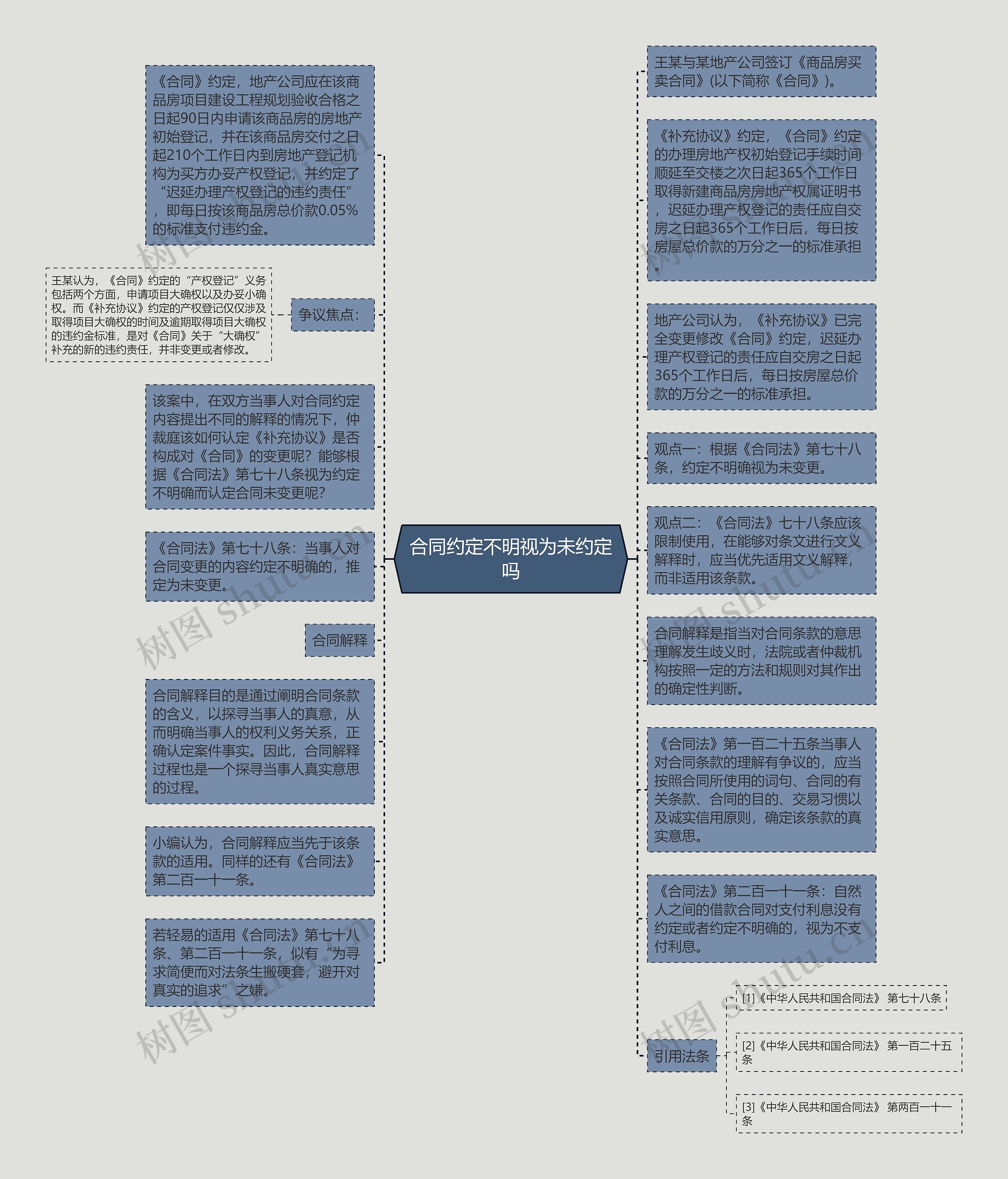 合同约定不明视为未约定吗思维导图