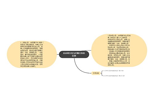 后合同义务与付随义务的区别