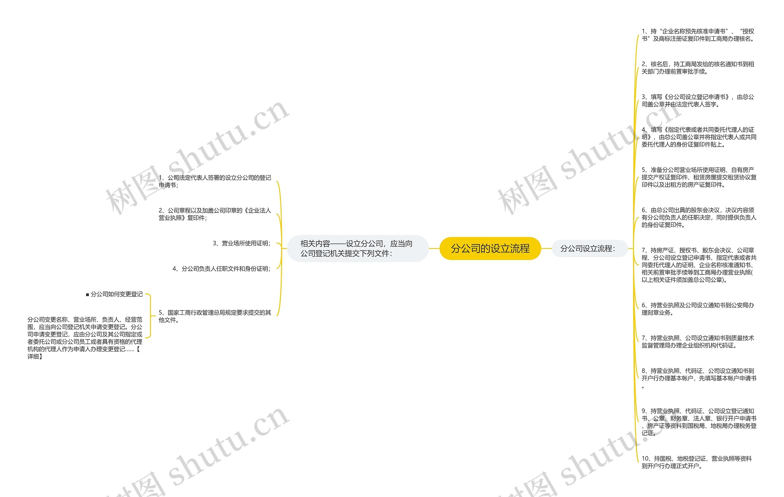 分公司的设立流程思维导图