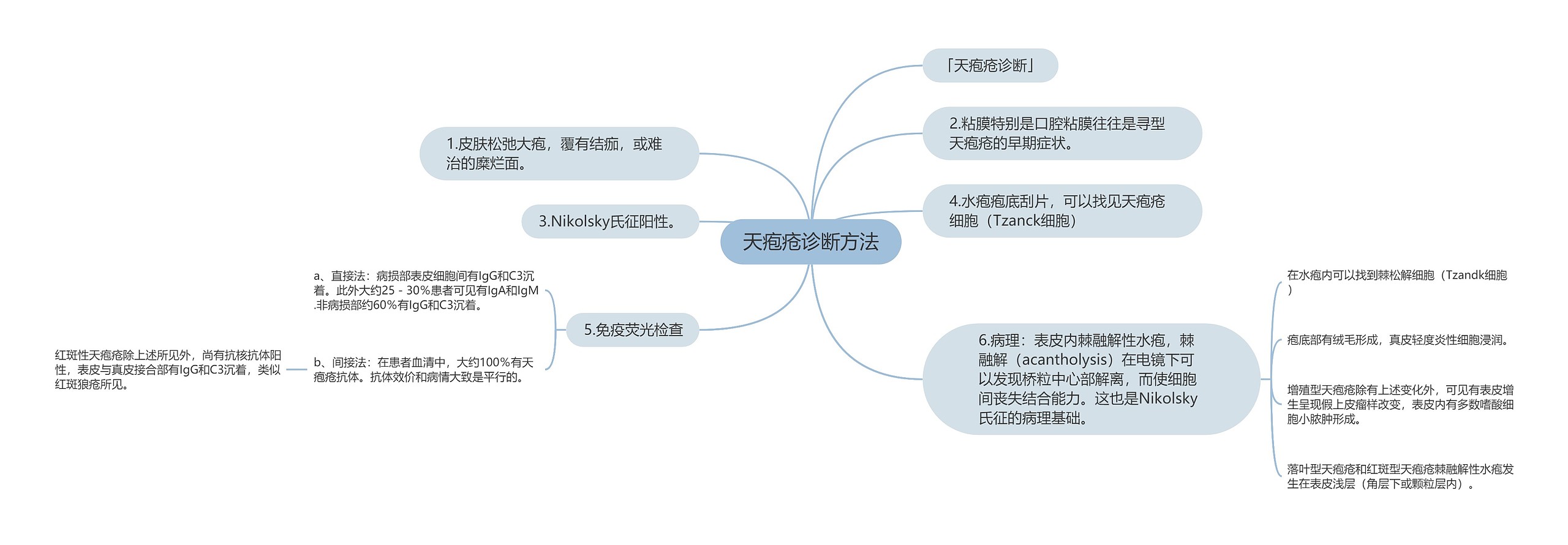 天疱疮诊断方法思维导图