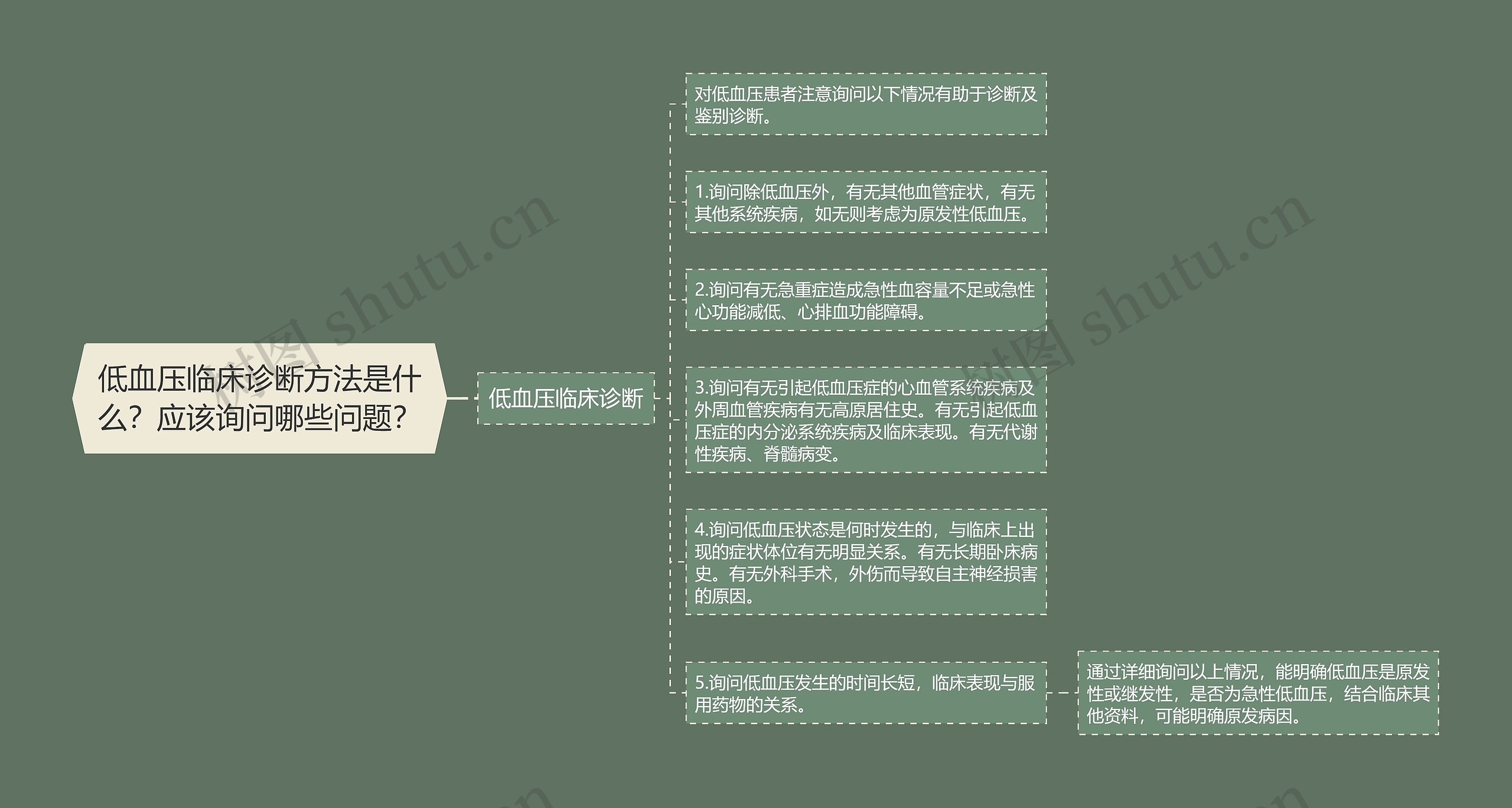 低血压临床诊断方法是什么？应该询问哪些问题？思维导图