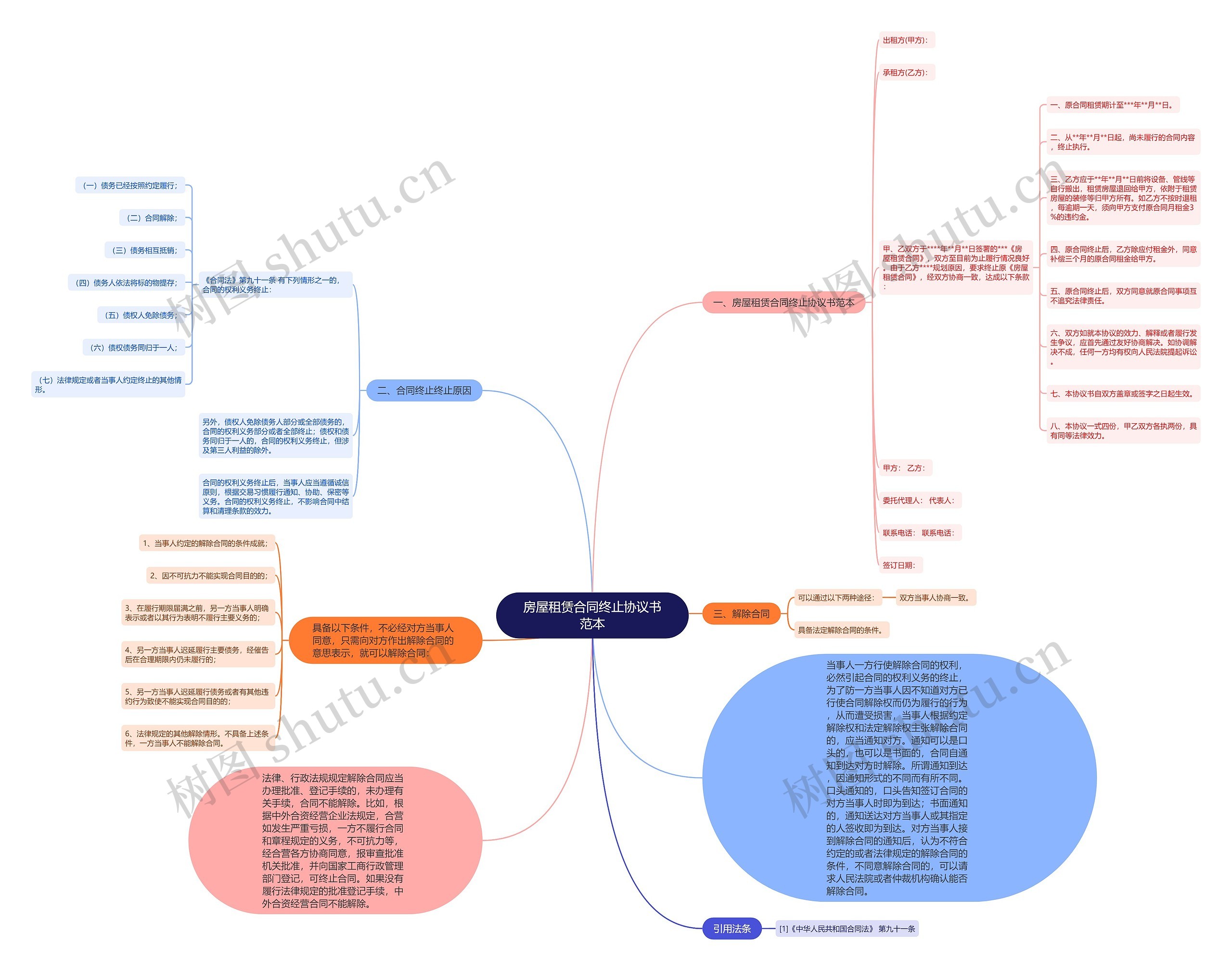 房屋租赁合同终止协议书范本思维导图
