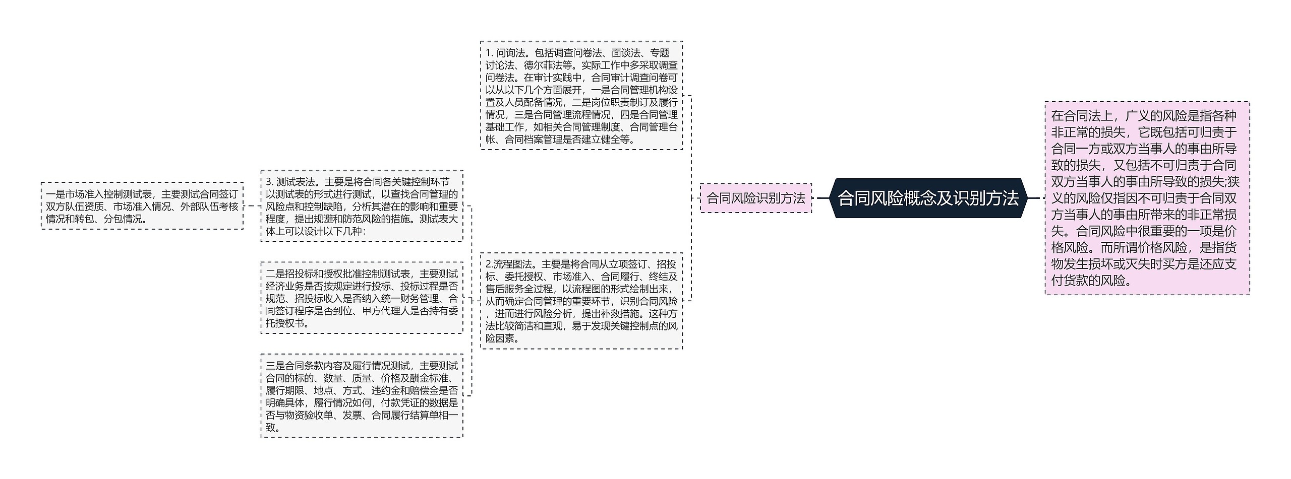 合同风险概念及识别方法思维导图