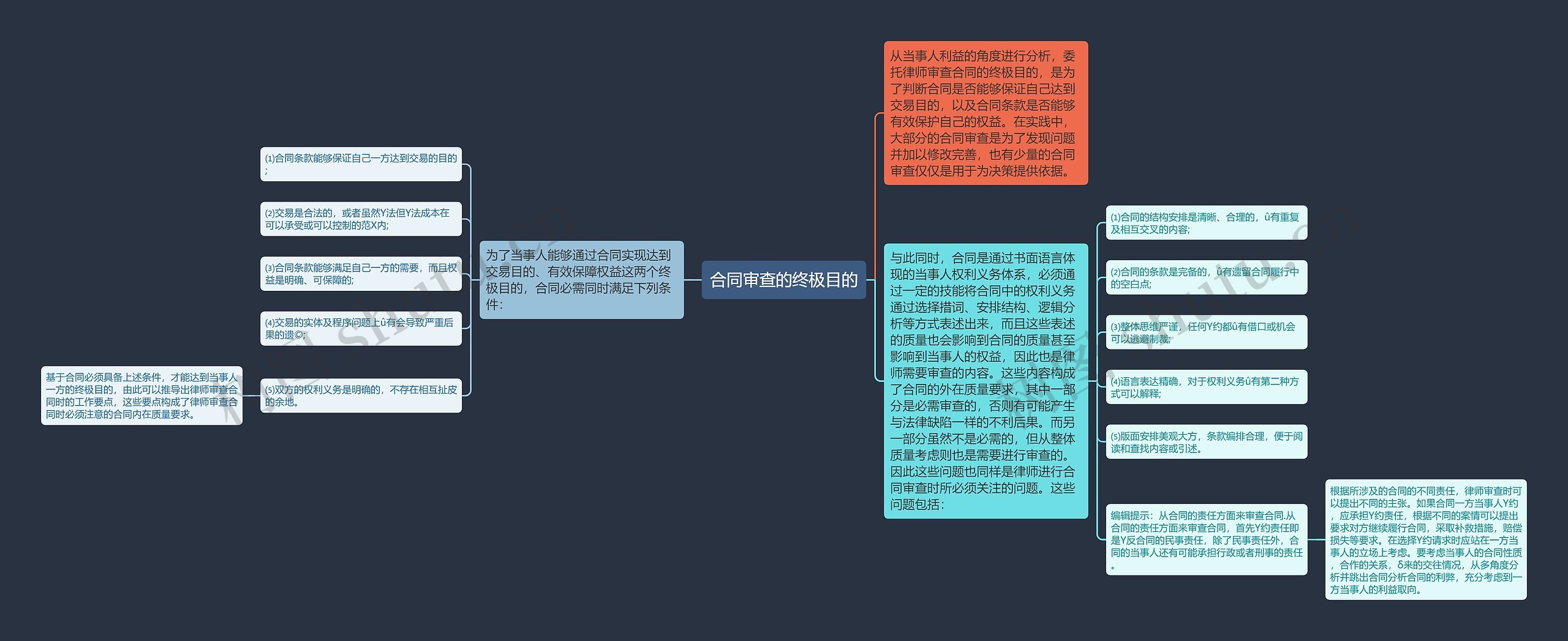 合同审查的终极目的