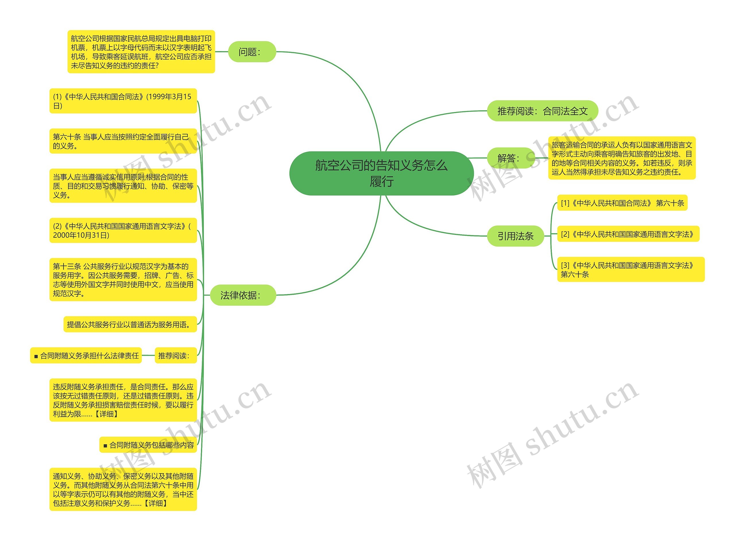 航空公司的告知义务怎么履行思维导图