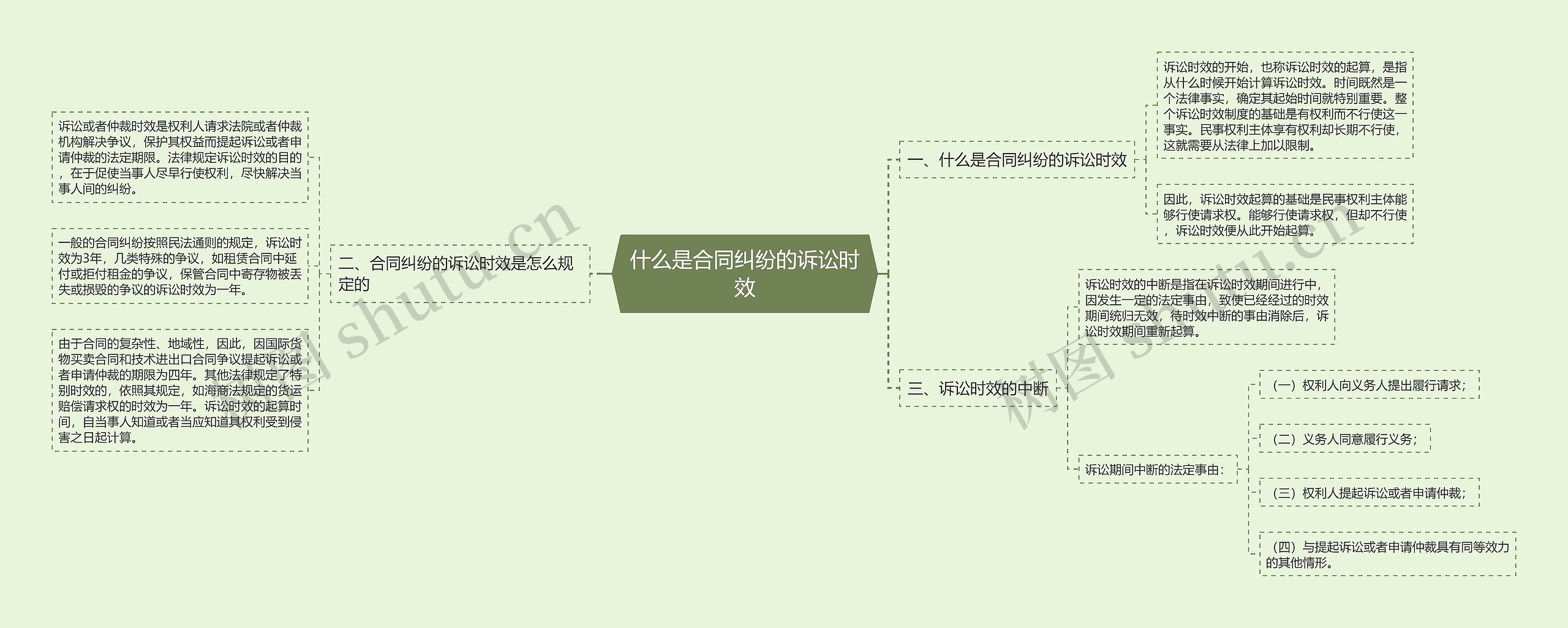 什么是合同纠纷的诉讼时效思维导图