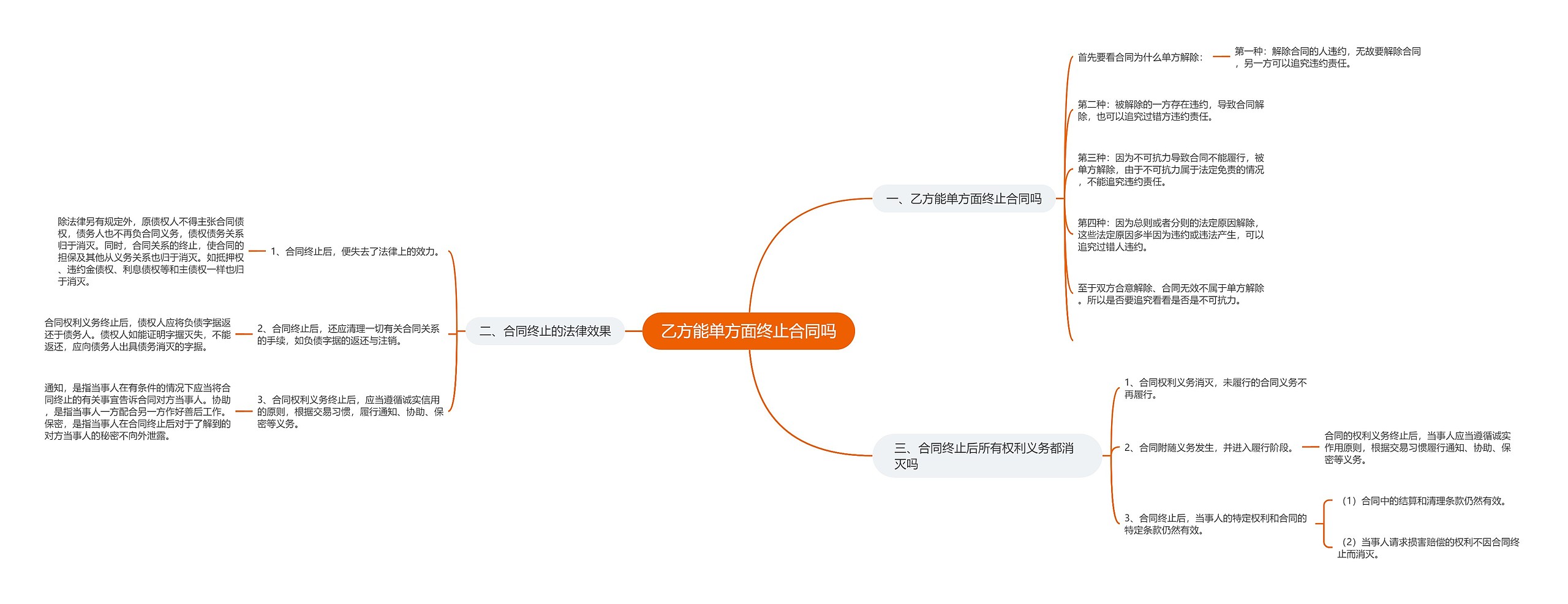 乙方能单方面终止合同吗