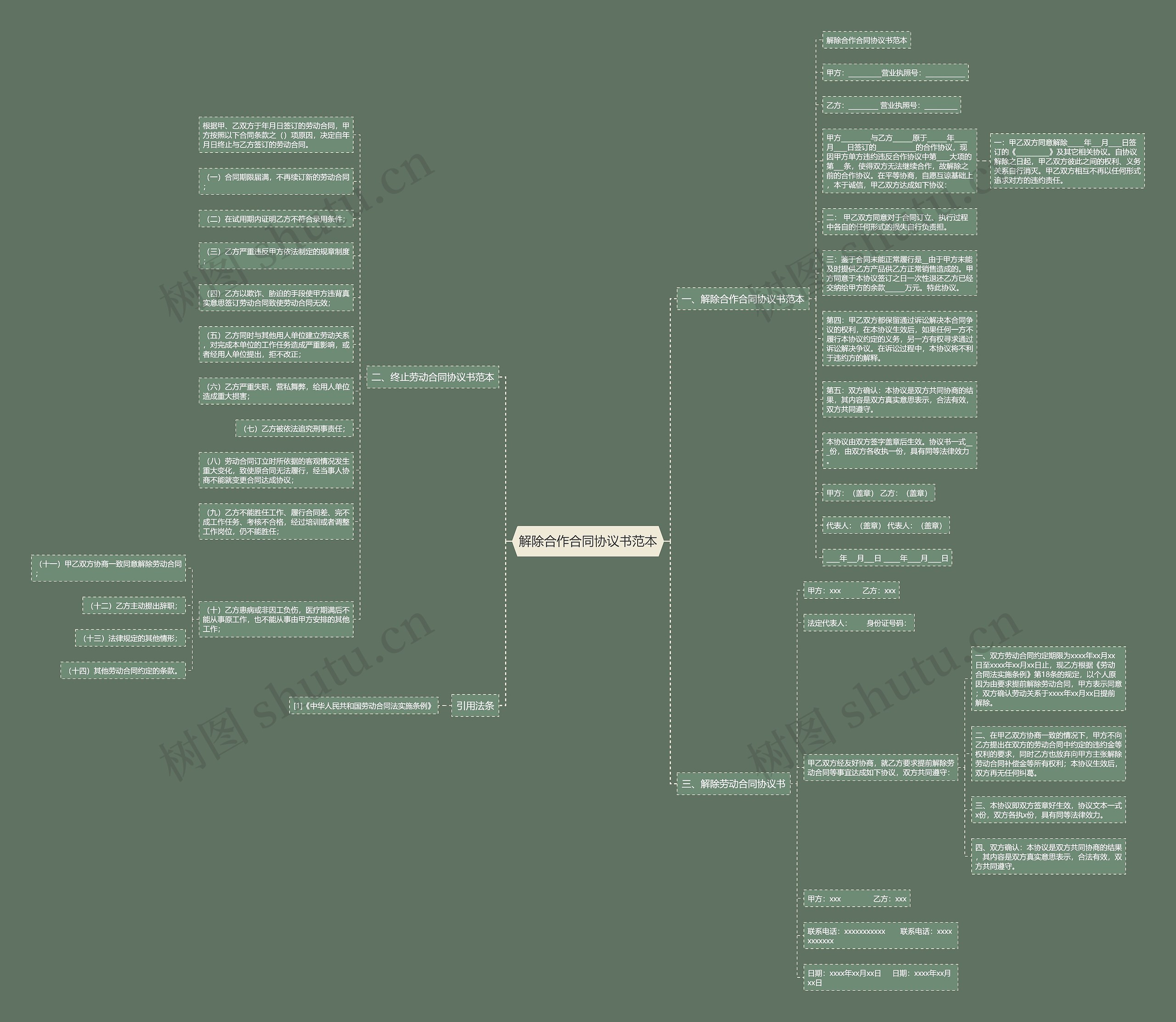 解除合作合同协议书范本思维导图