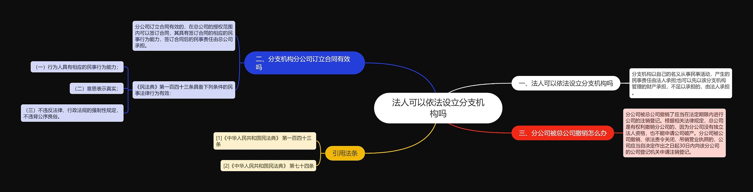 法人可以依法设立分支机构吗思维导图