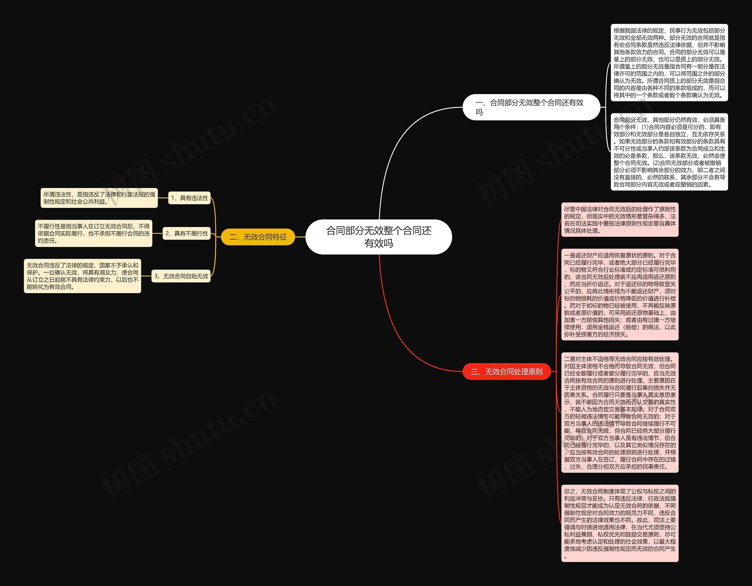 合同部分无效整个合同还有效吗思维导图
