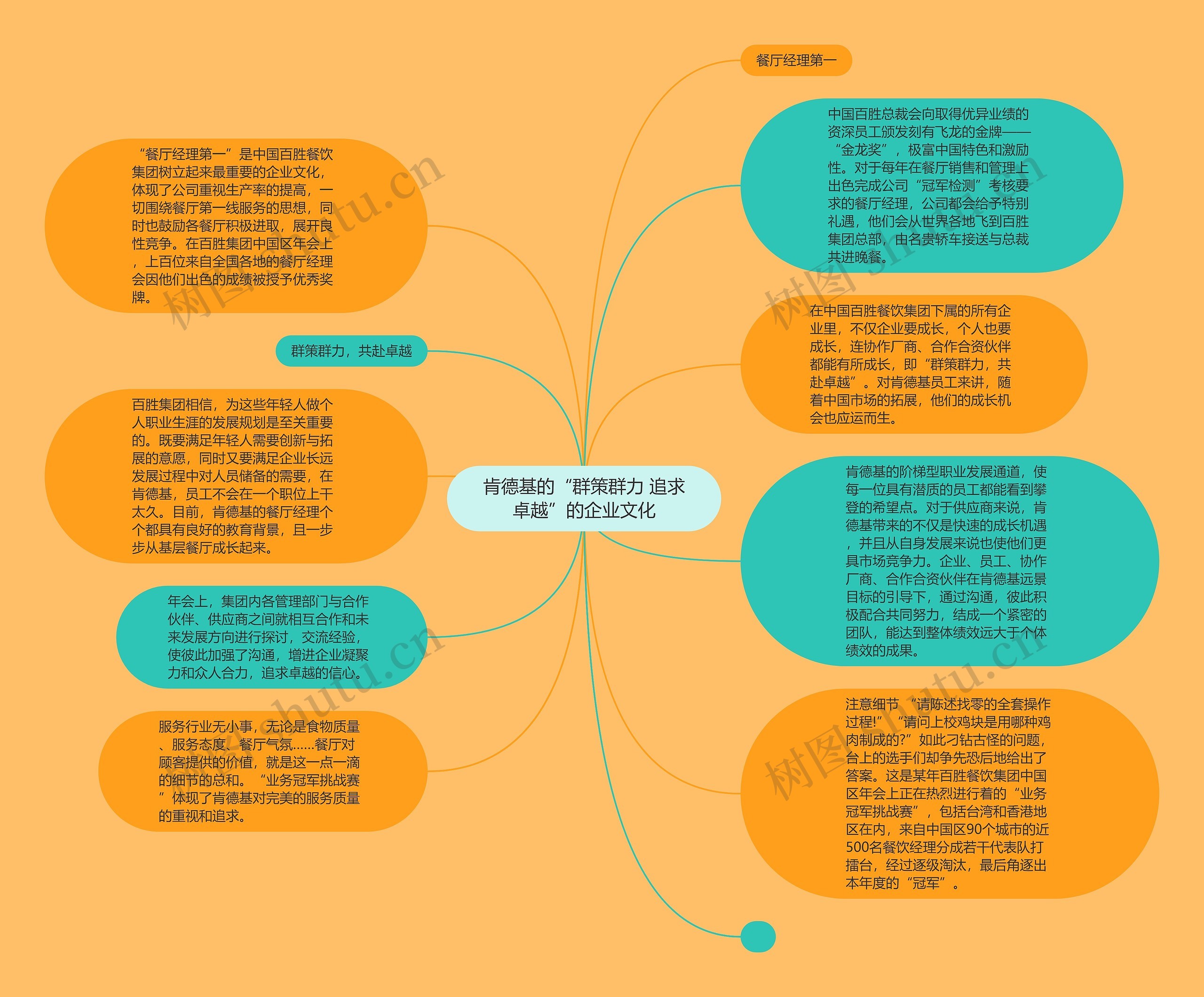 肯德基的“群策群力 追求卓越”的企业文化