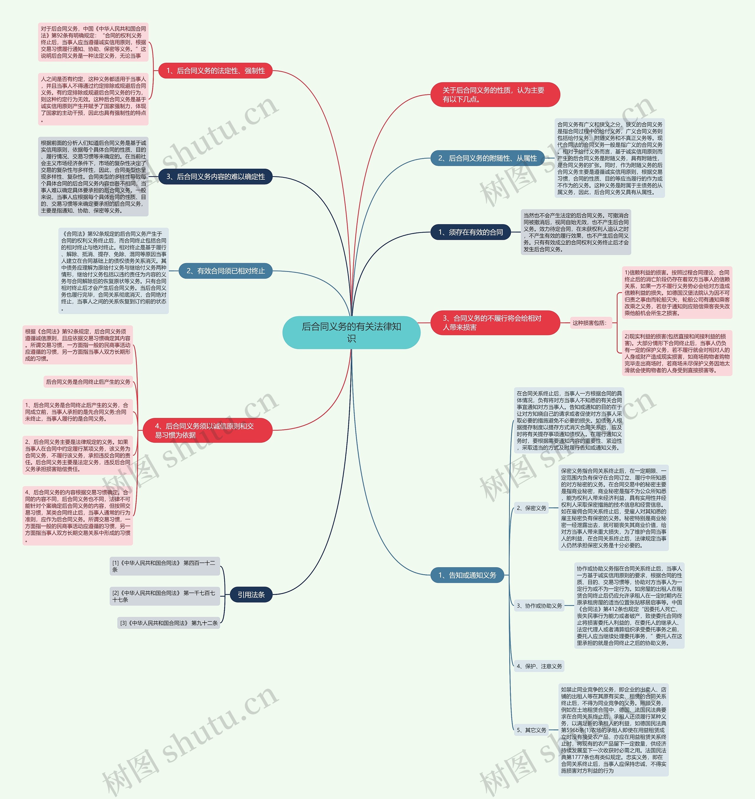 后合同义务的有关法律知识思维导图