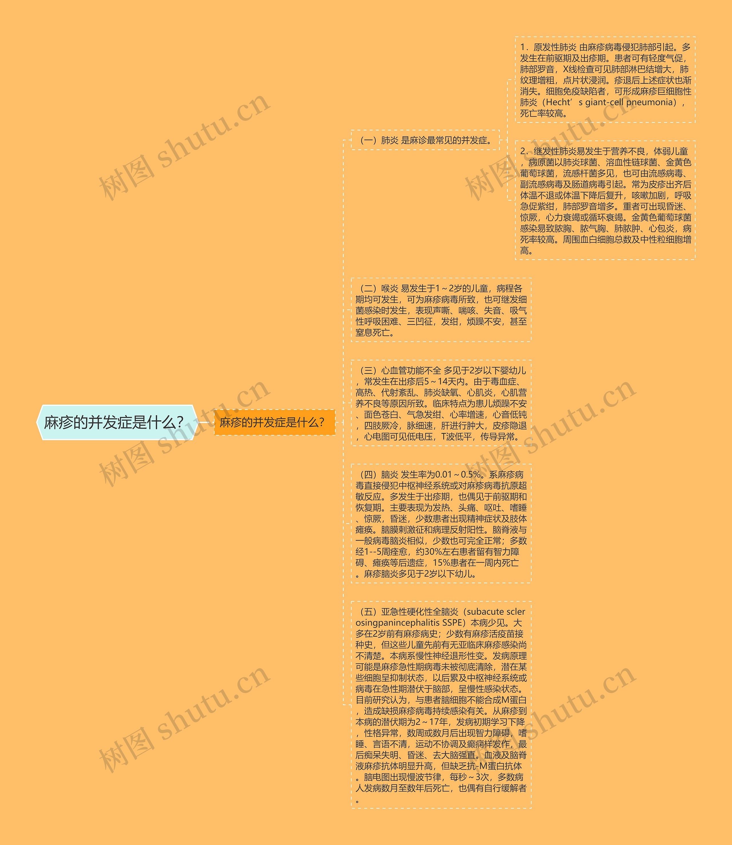 麻疹的并发症是什么？思维导图