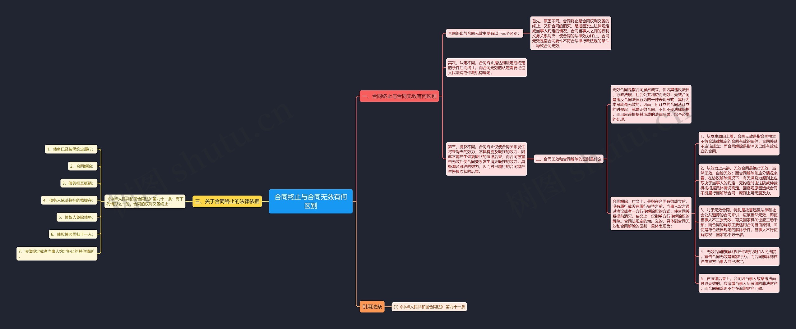 合同终止与合同无效有何区别思维导图