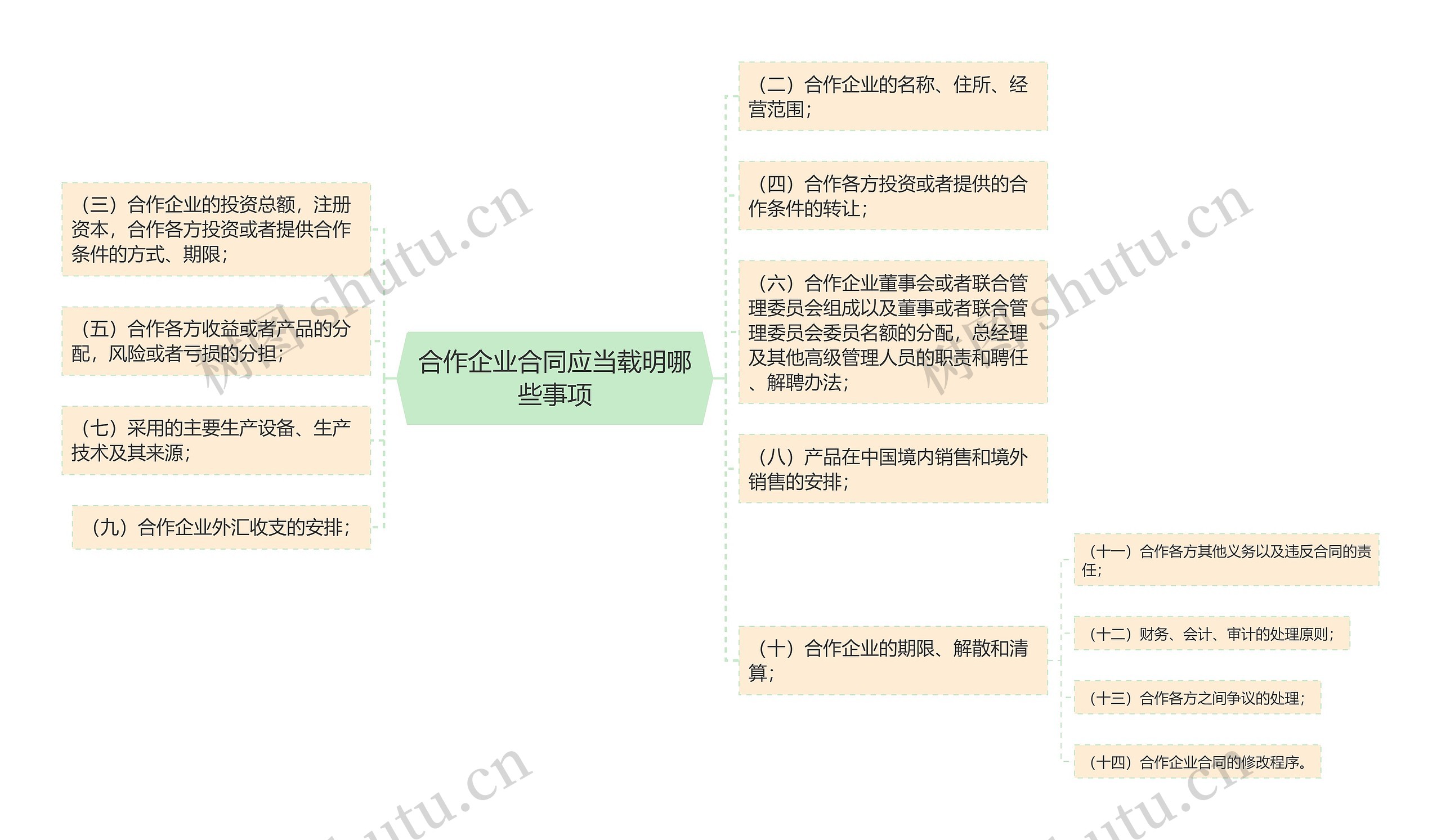 合作企业合同应当载明哪些事项思维导图