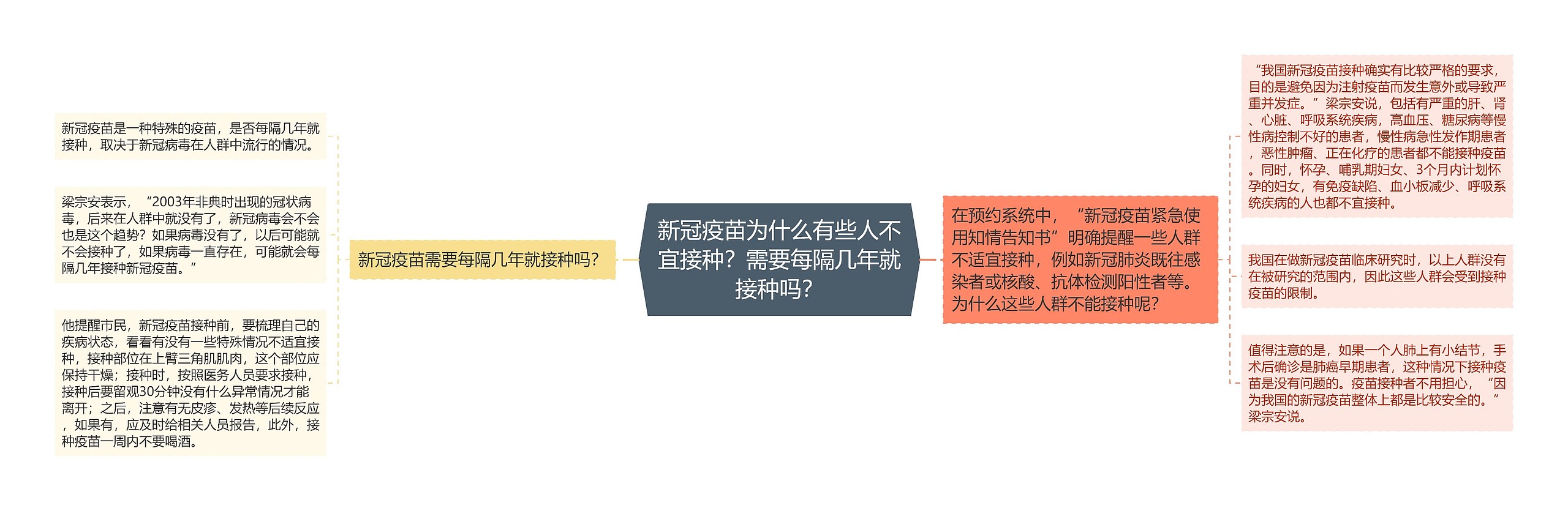 新冠疫苗为什么有些人不宜接种？需要每隔几年就接种吗？思维导图