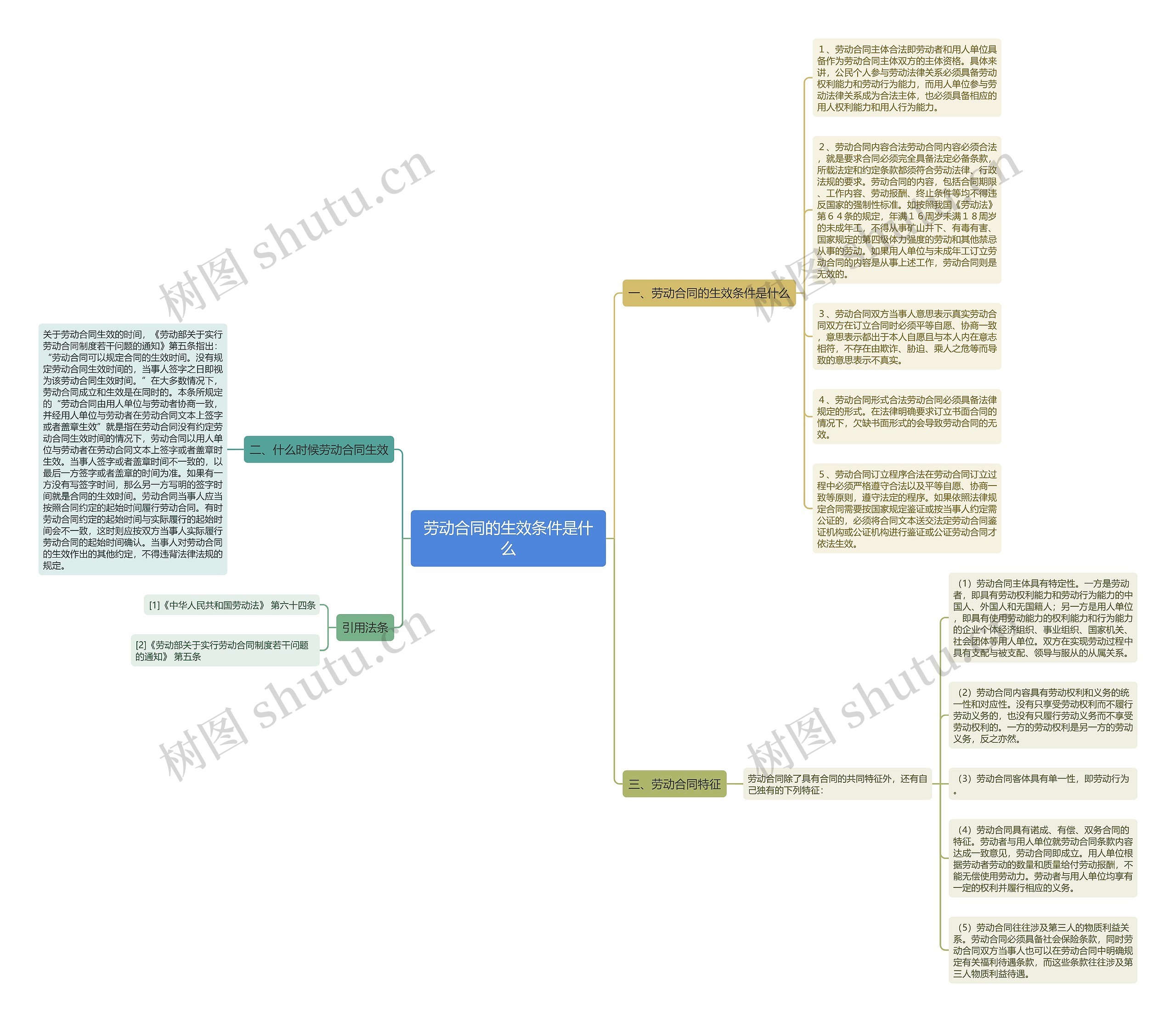 劳动合同的生效条件是什么思维导图