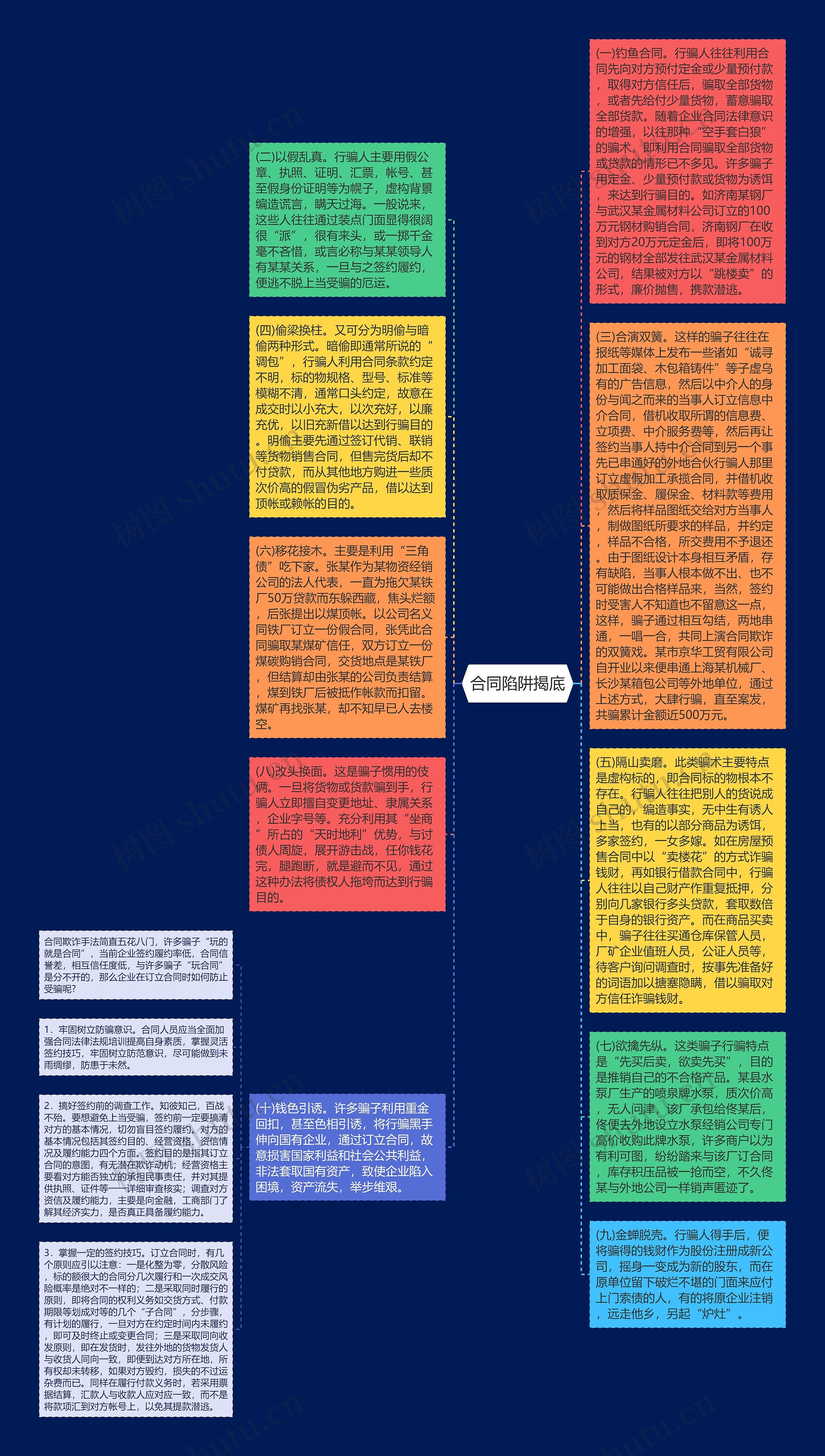 合同陷阱揭底思维导图