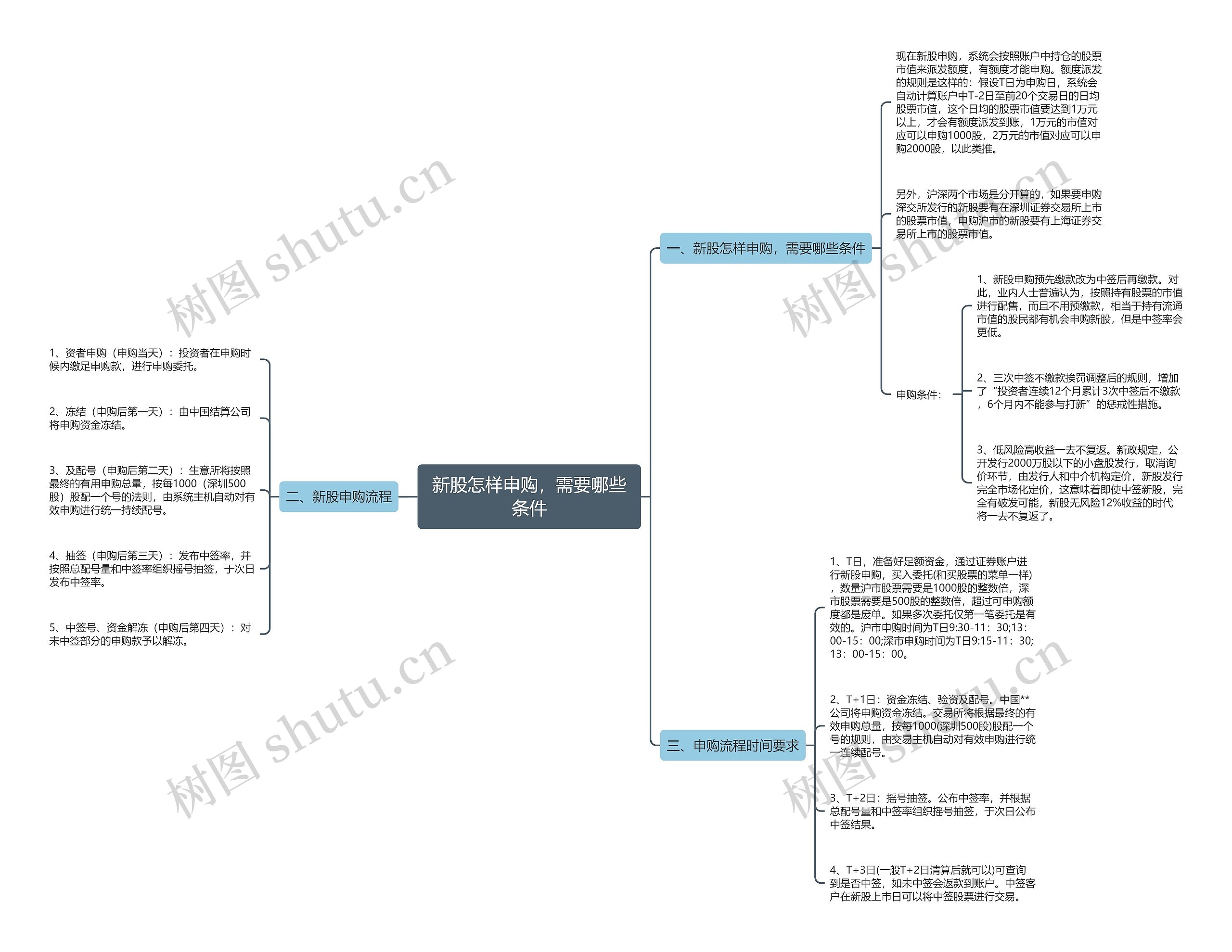 新股怎样申购,需要哪些条件 新股怎样申购,需要哪些条件