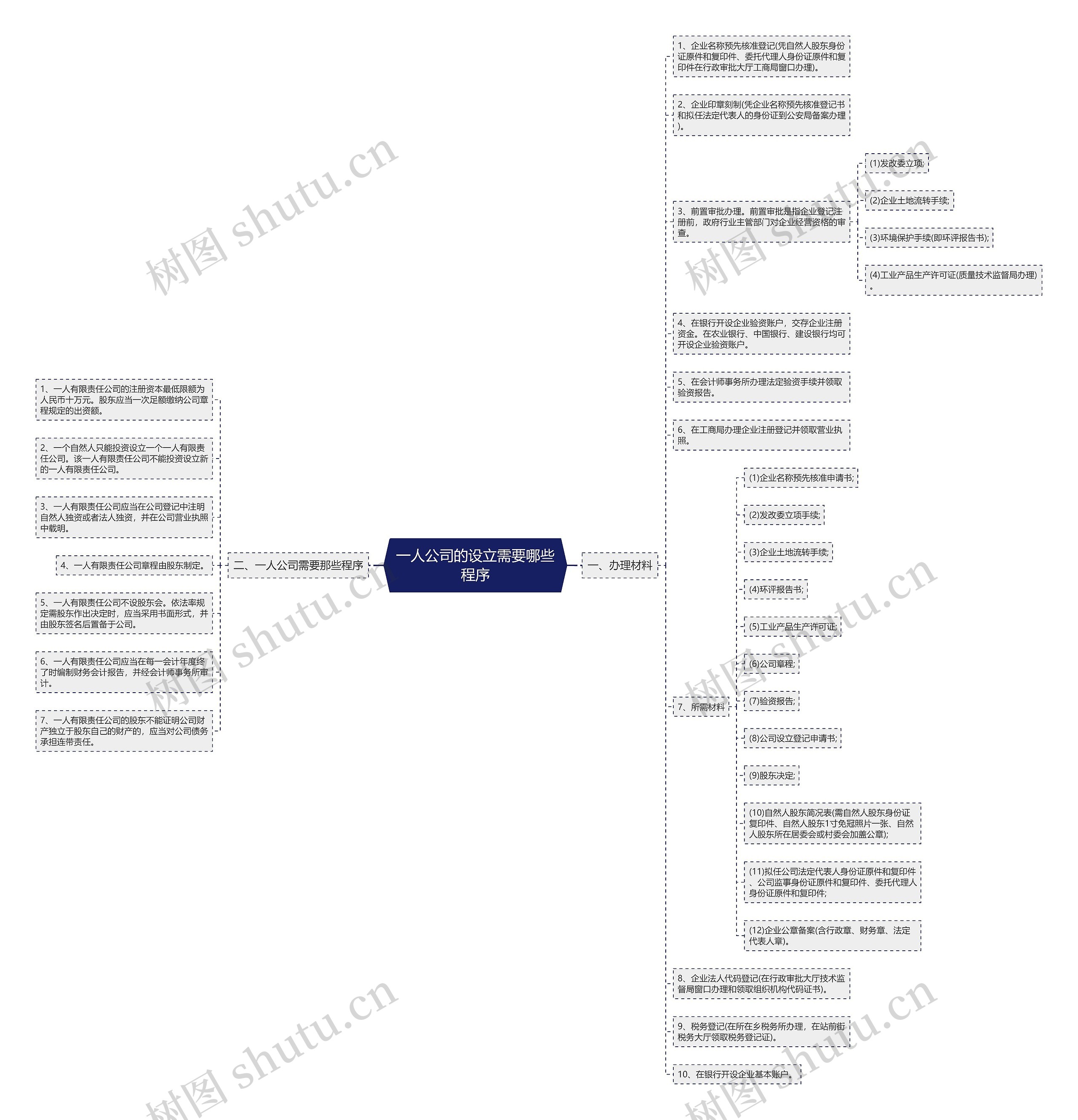 一人公司的设立需要哪些程序思维导图