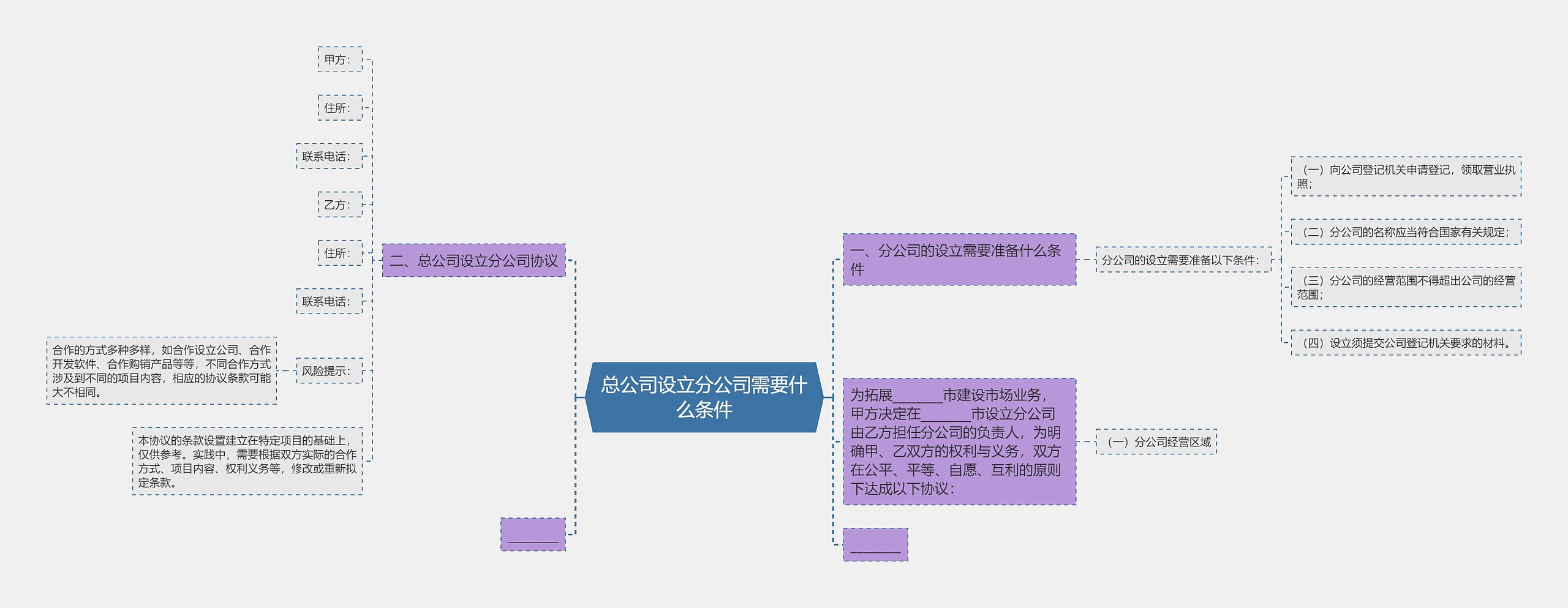 总公司设立分公司需要什么条件思维导图