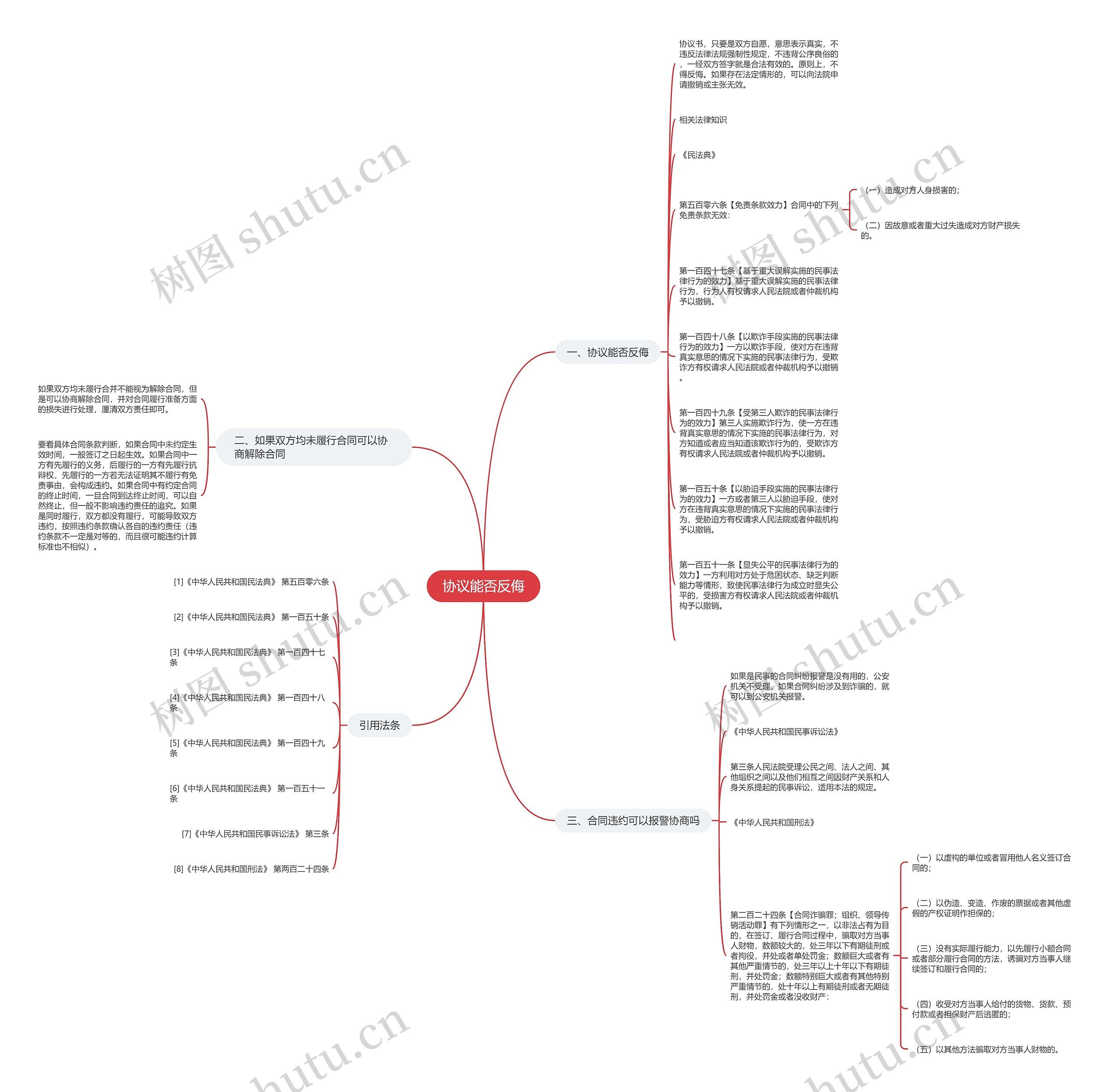 协议能否反侮思维导图