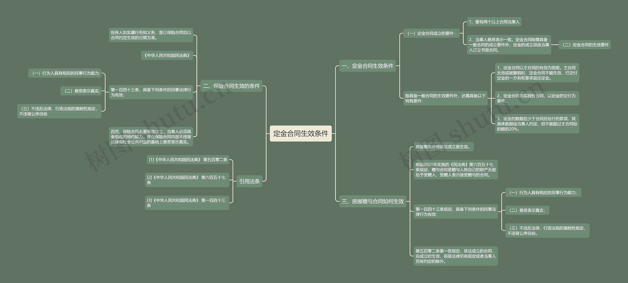 定金合同生效条件思维导图